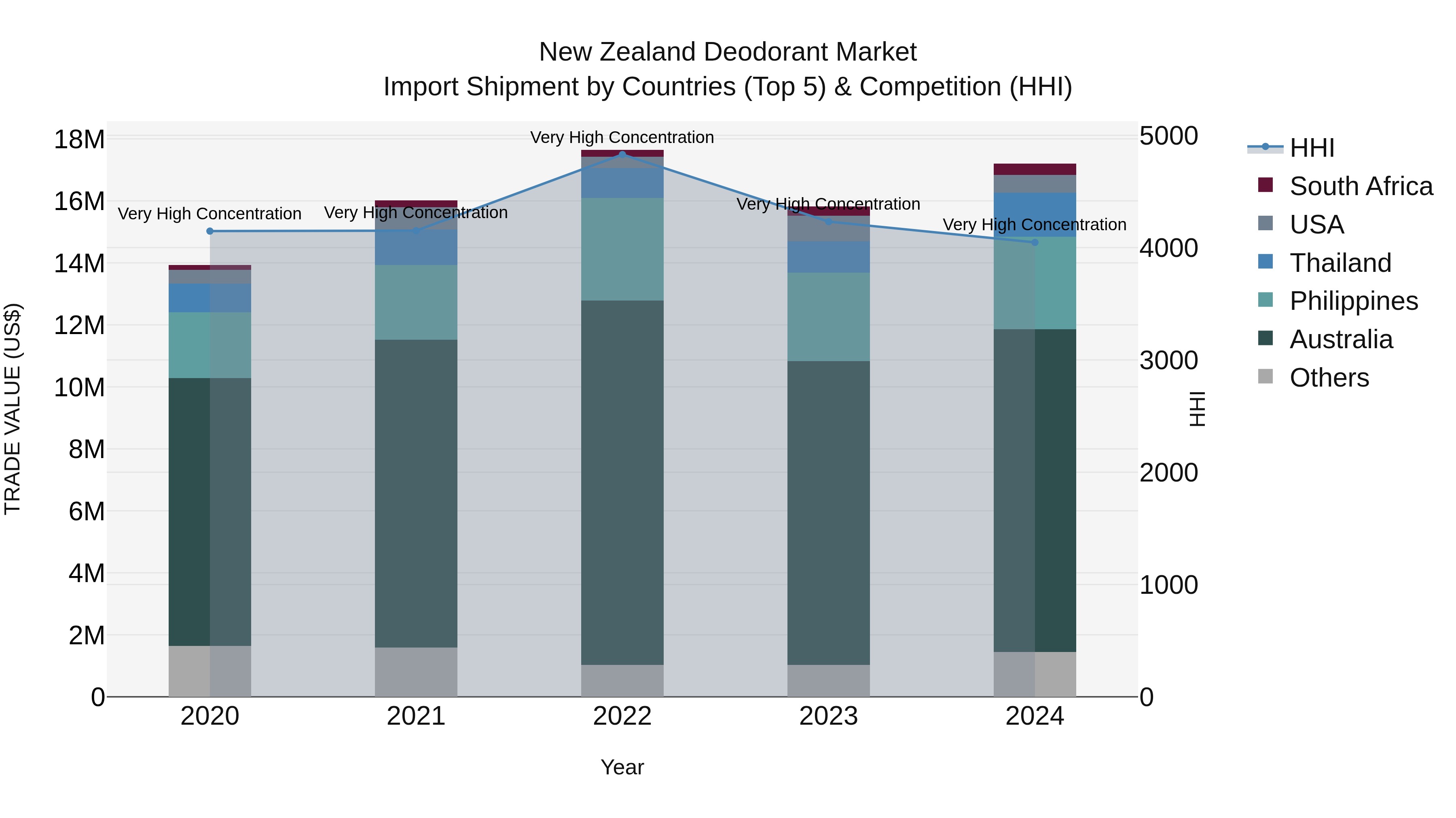 New Zealand Deodorant Market Top 5 Importing Countries and Market Competition (HHI) Analysis