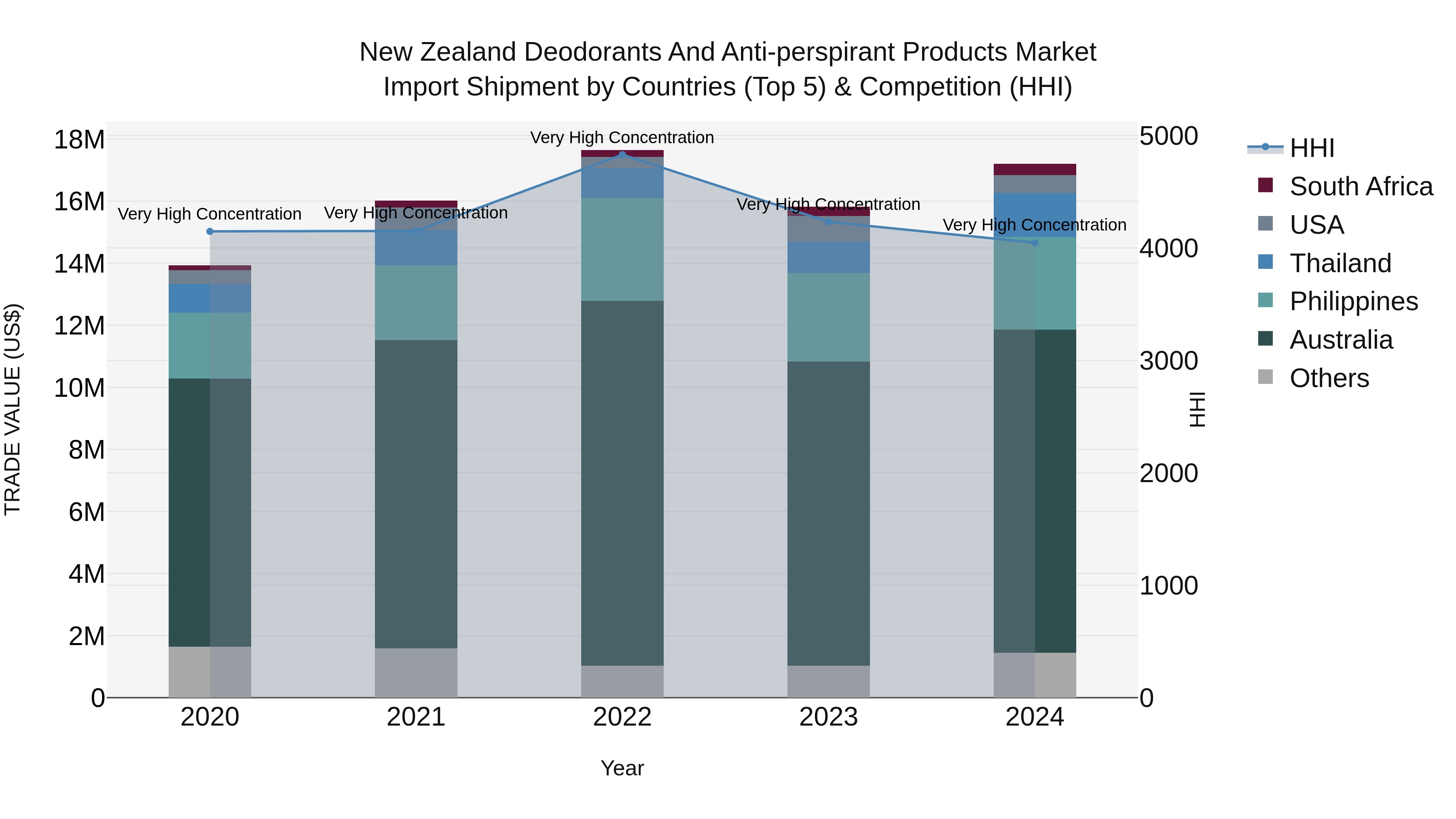 New Zealand Deodorants and Anti-perspirant Products Market Top 5 Importing Countries and Market Competition (HHI) Analysis