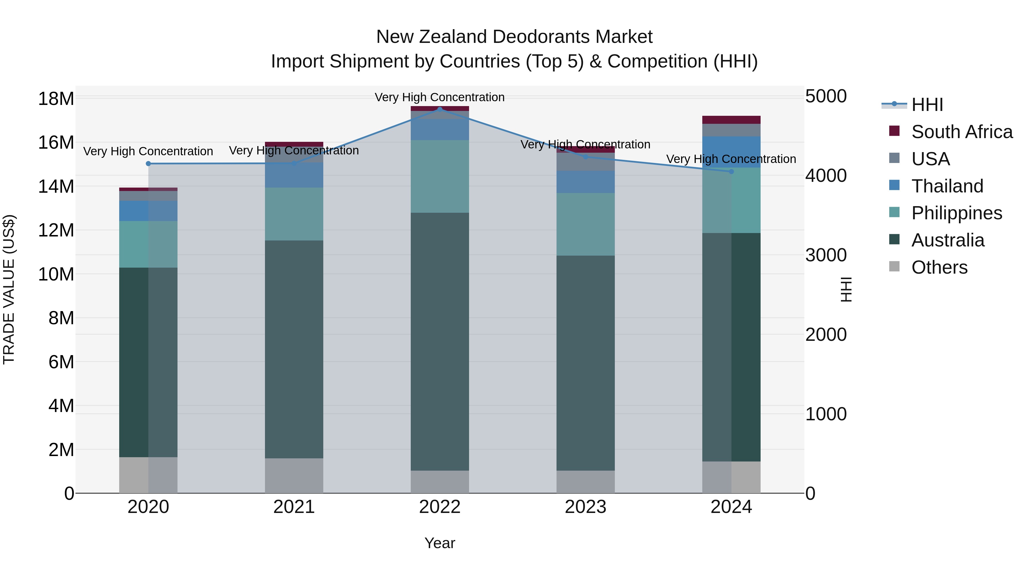 New Zealand Deodorants Market Top 5 Importing Countries and Market Competition (HHI) Analysis