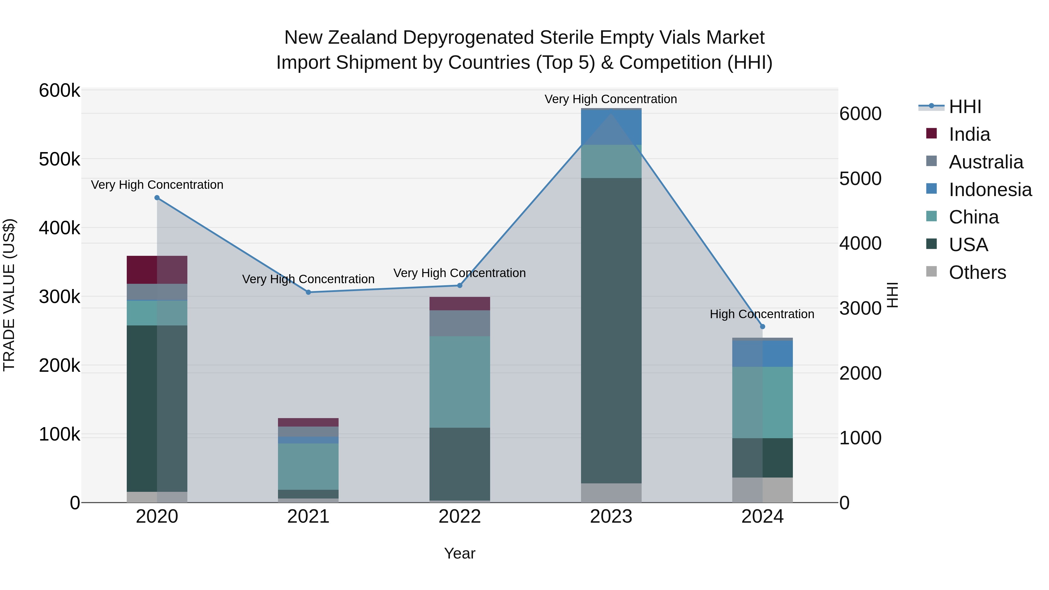 New Zealand Depyrogenated Sterile Empty Vials Market Top 5 Importing Countries and Market Competition (HHI) Analysis