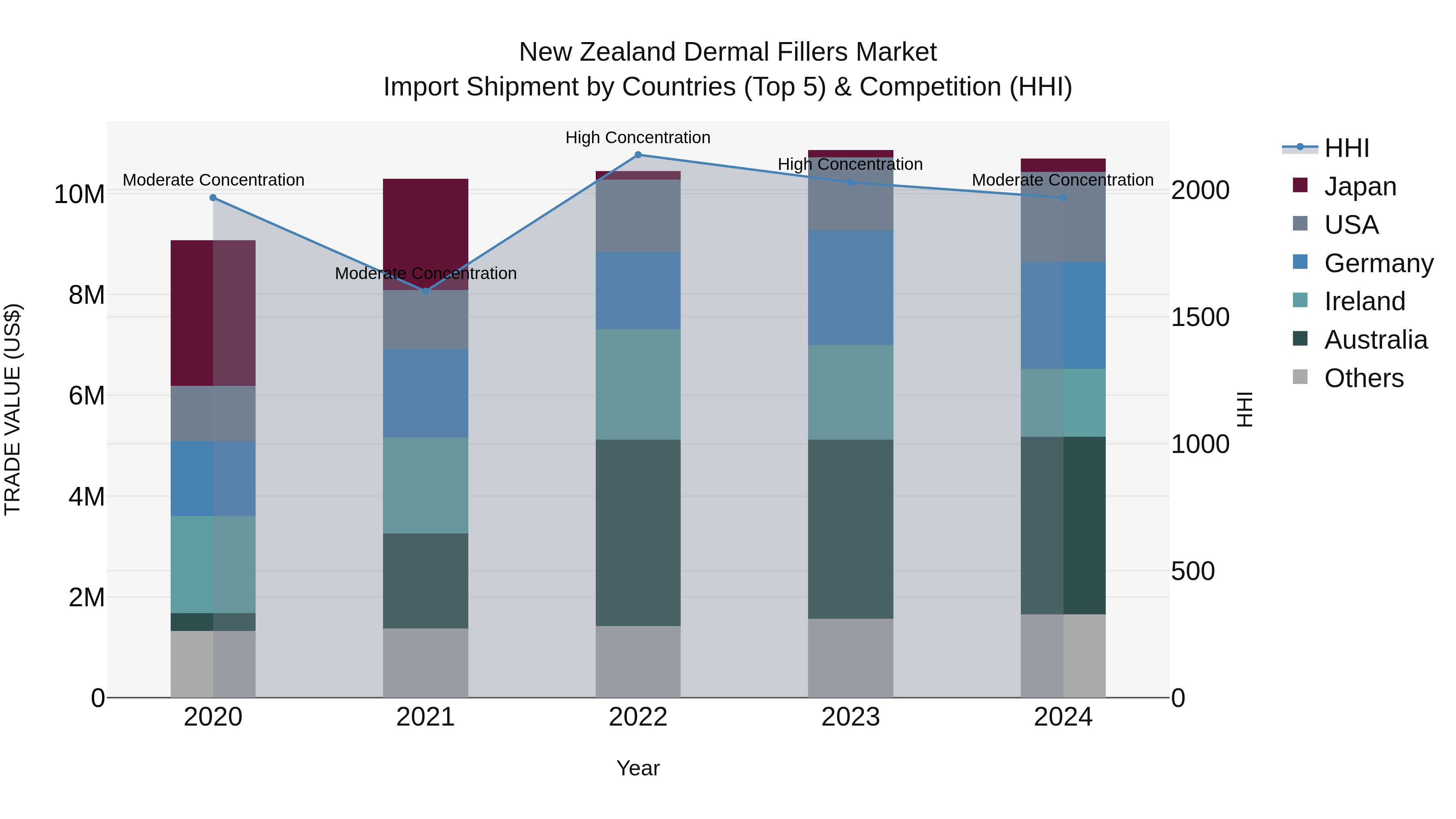 New Zealand Dermal Fillers Market Top 5 Importing Countries and Market Competition (HHI) Analysis