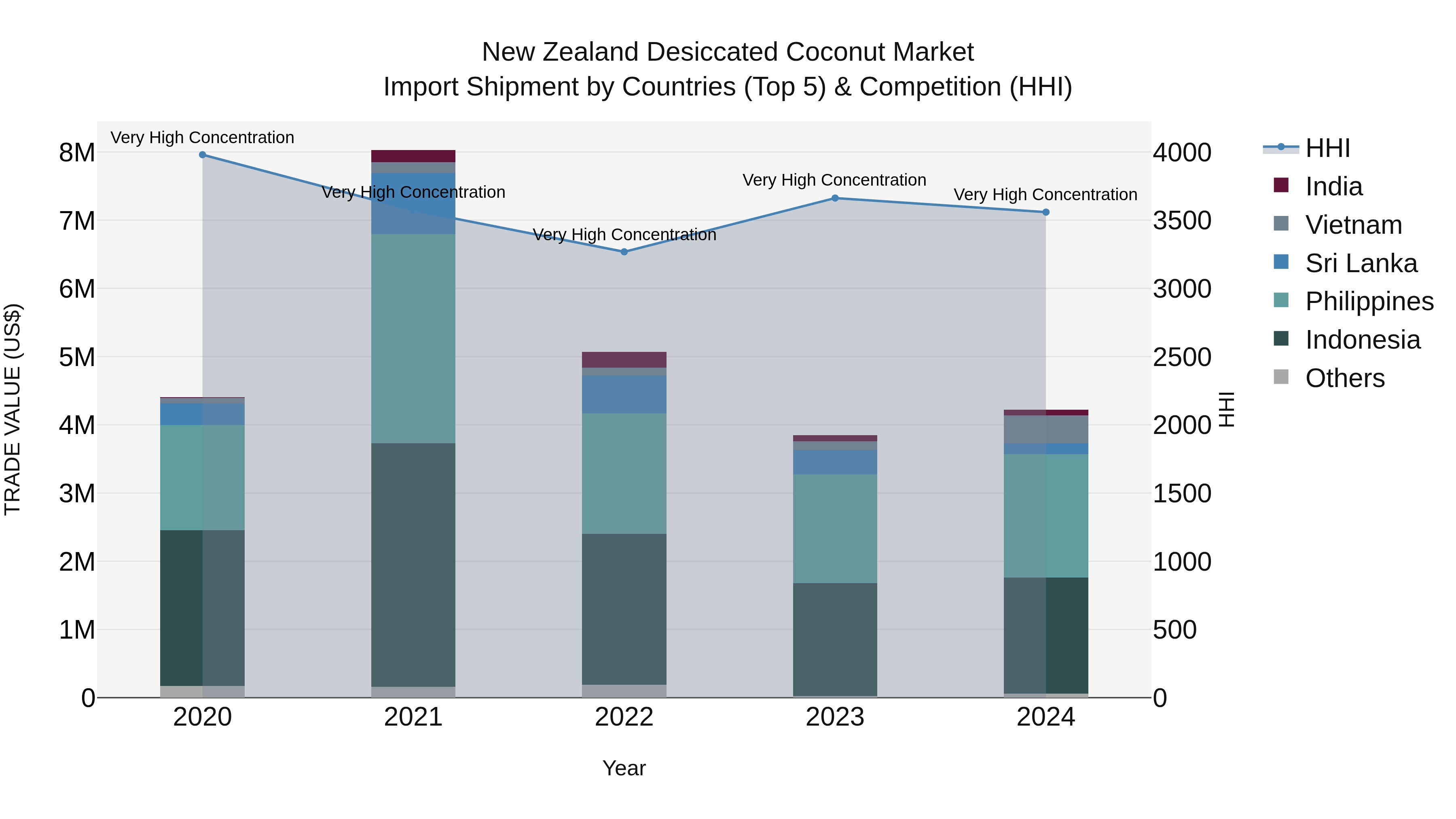 New Zealand Desiccated Coconut Market Top 5 Importing Countries and Market Competition (HHI) Analysis