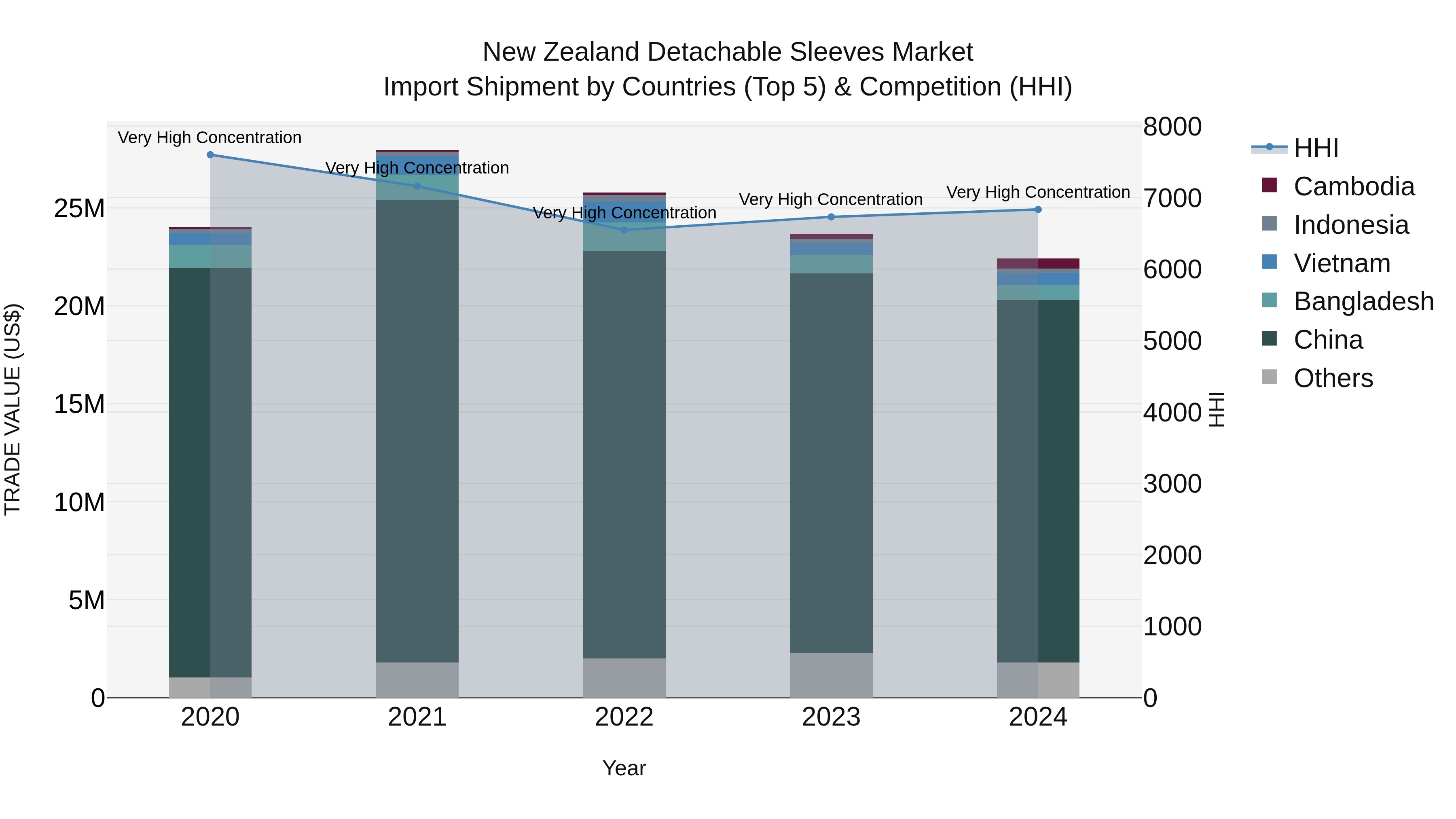 New Zealand Detachable Sleeves Market Top 5 Importing Countries and Market Competition (HHI) Analysis
