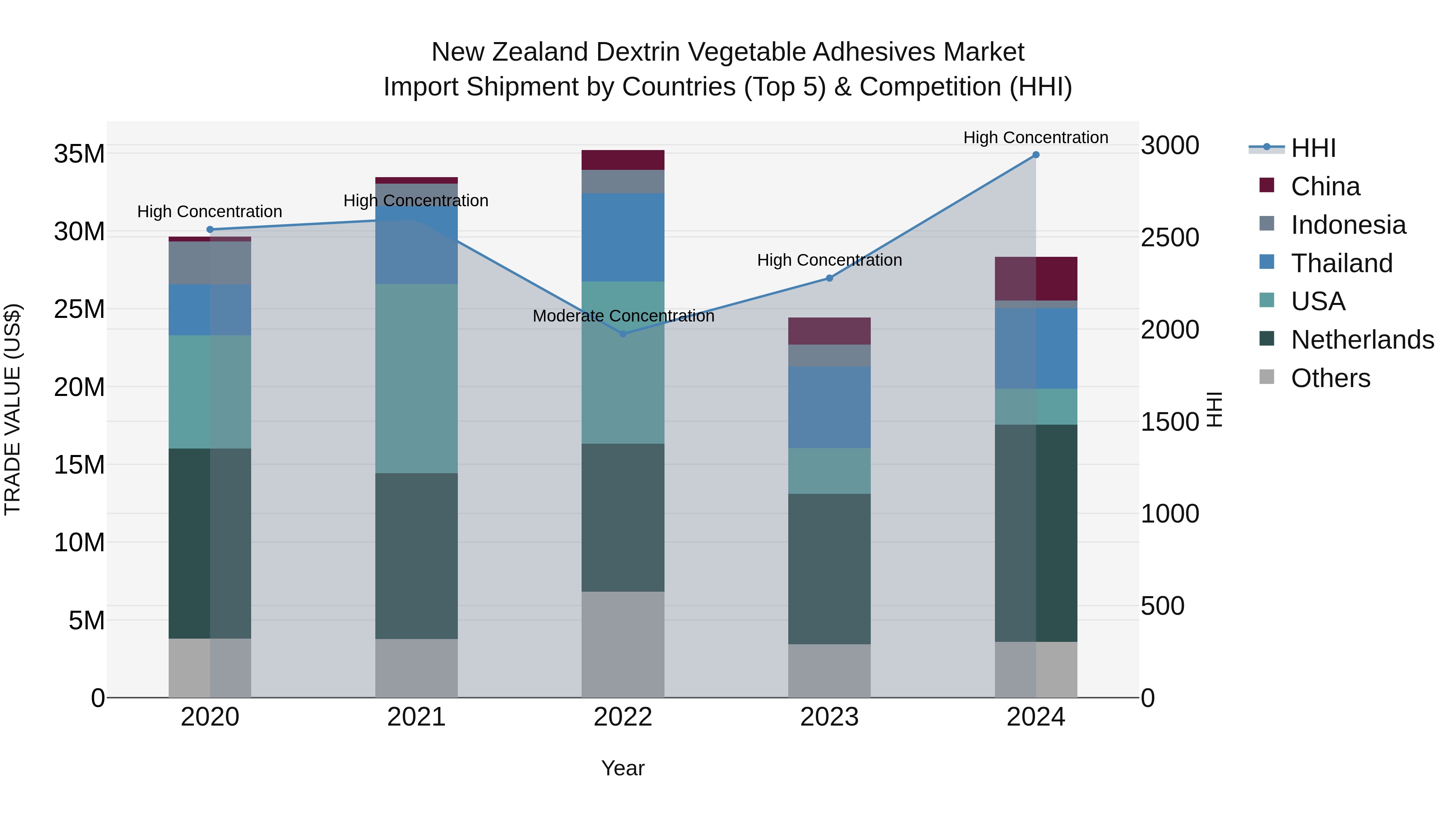 New Zealand Dextrin Vegetable Adhesives Market Top 5 Importing Countries and Market Competition (HHI) Analysis