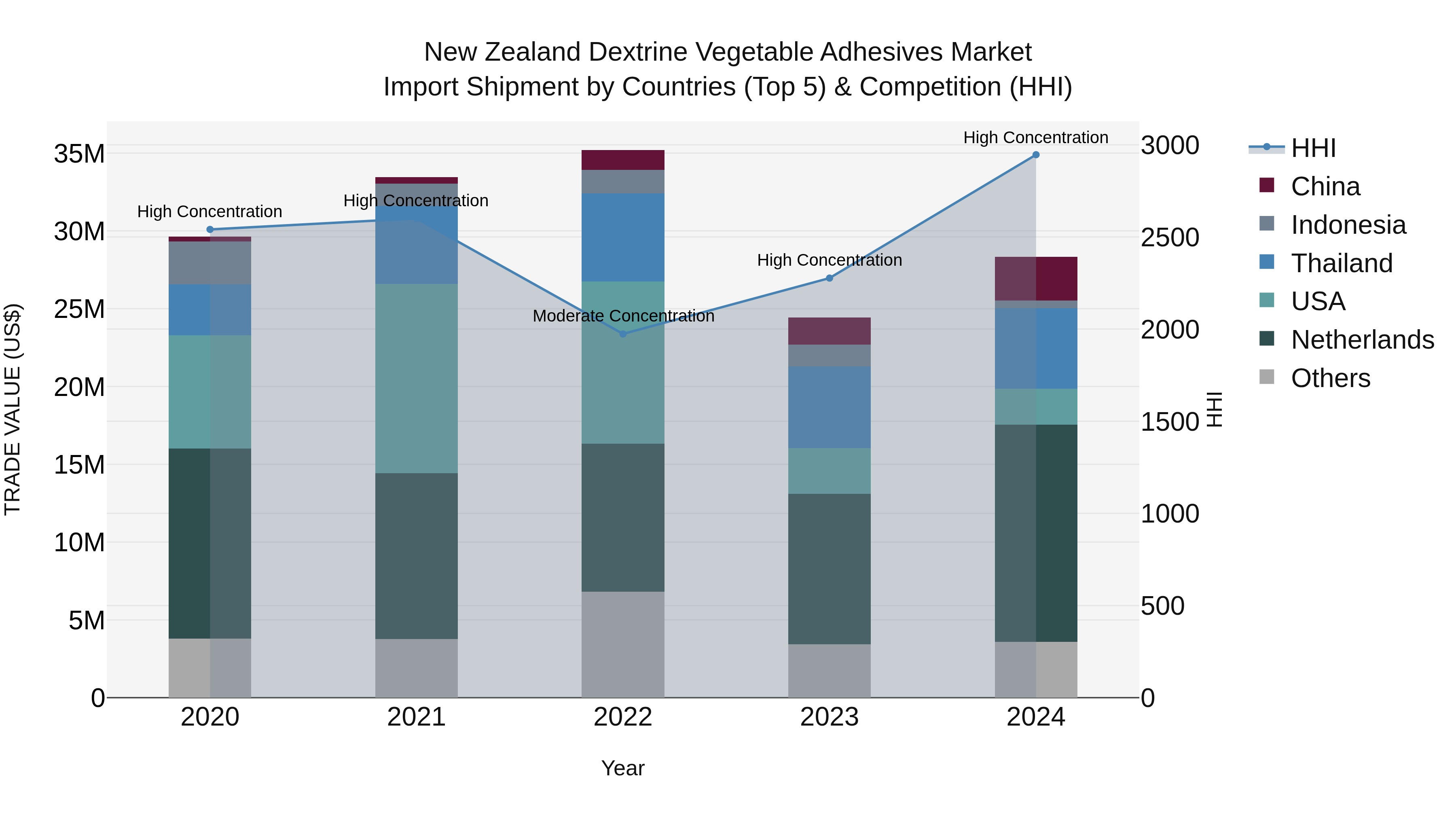 New Zealand Dextrine Vegetable Adhesives Market Top 5 Importing Countries and Market Competition (HHI) Analysis