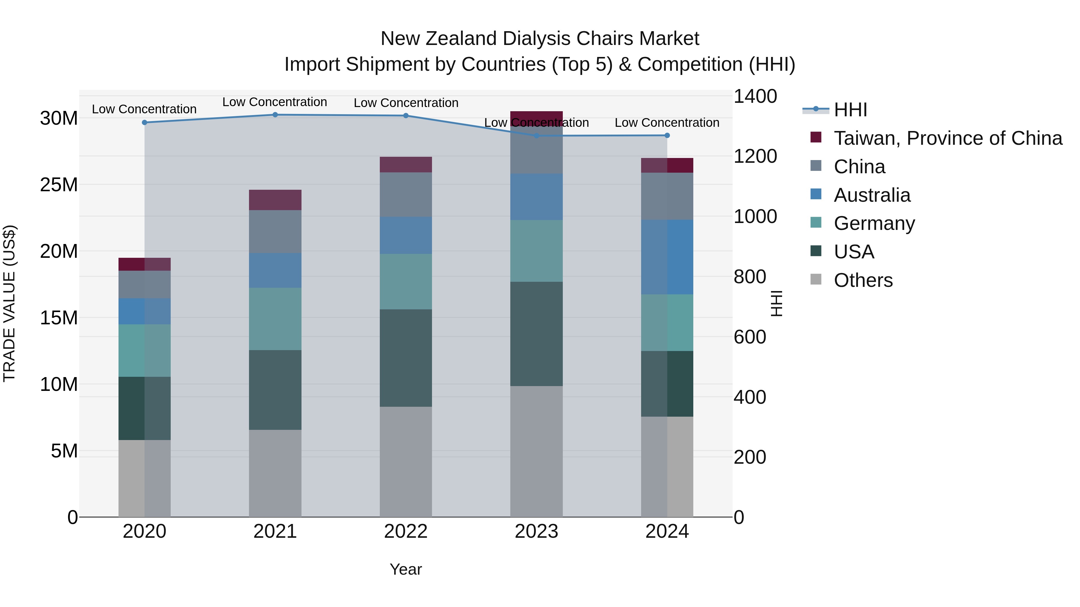 New Zealand Dialysis Chairs Market Top 5 Importing Countries and Market Competition (HHI) Analysis