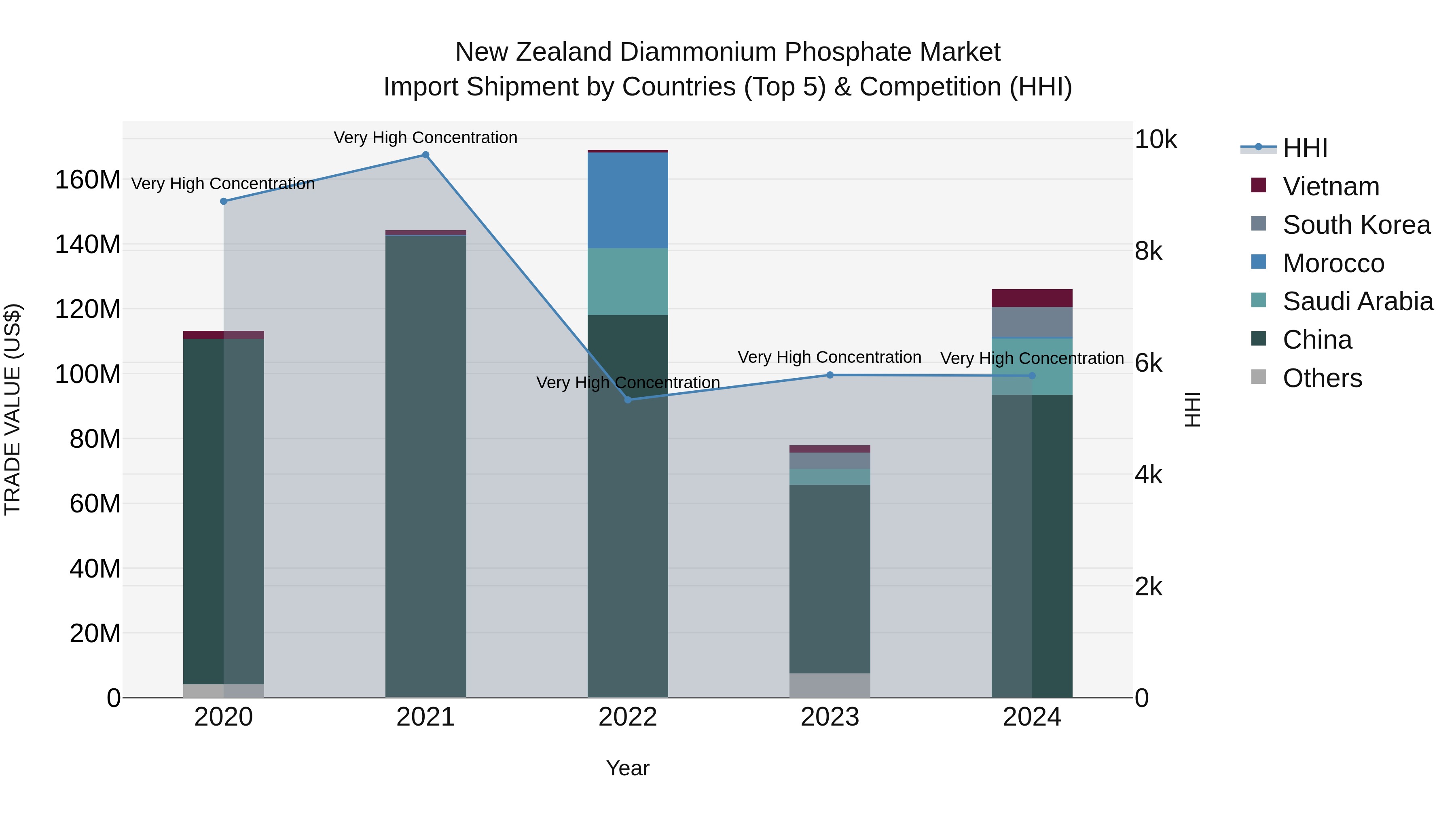 New Zealand Diammonium Phosphate Market Top 5 Importing Countries and Market Competition (HHI) Analysis