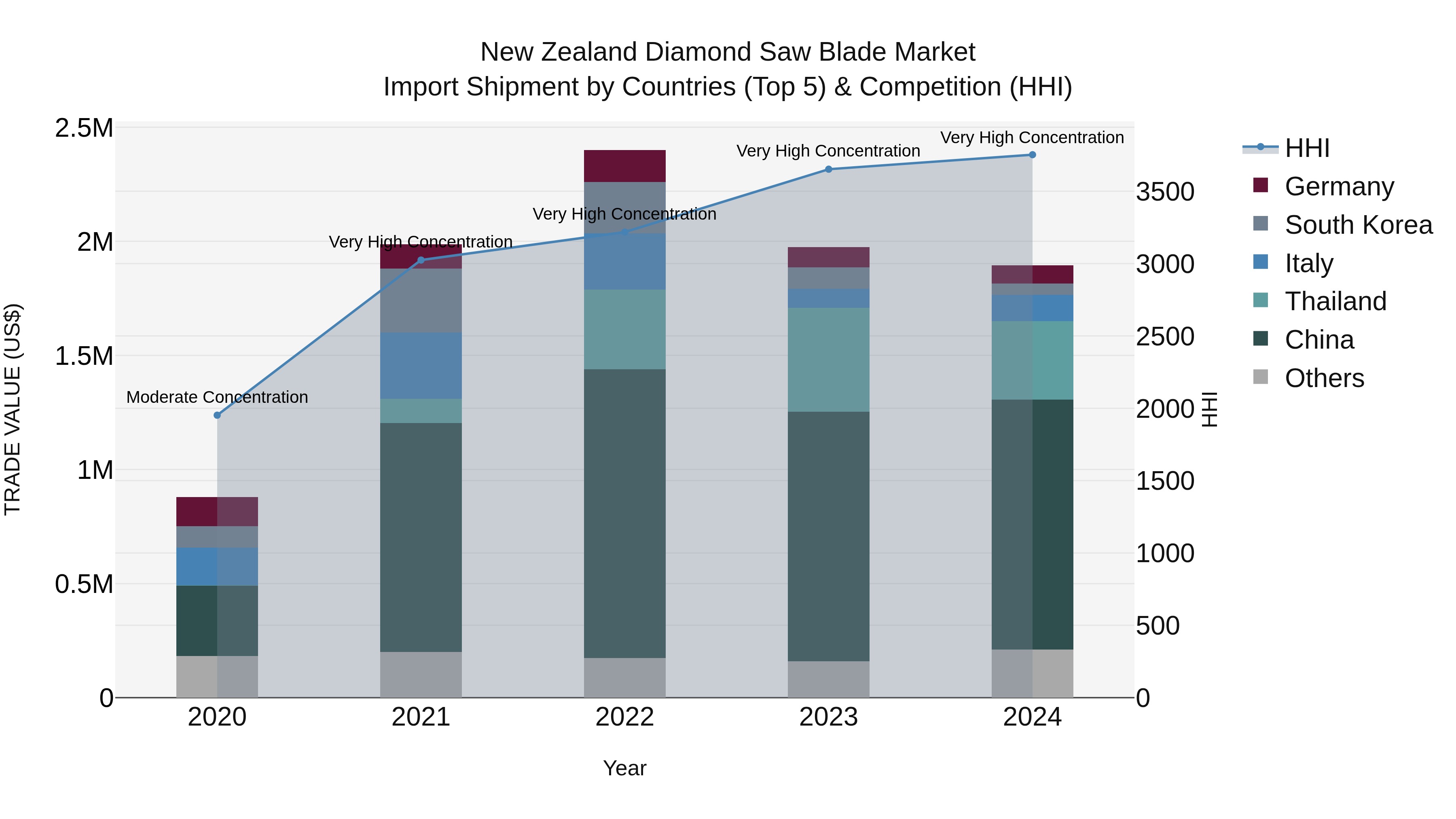 New Zealand Diamond Saw Blade Market Top 5 Importing Countries and Market Competition (HHI) Analysis