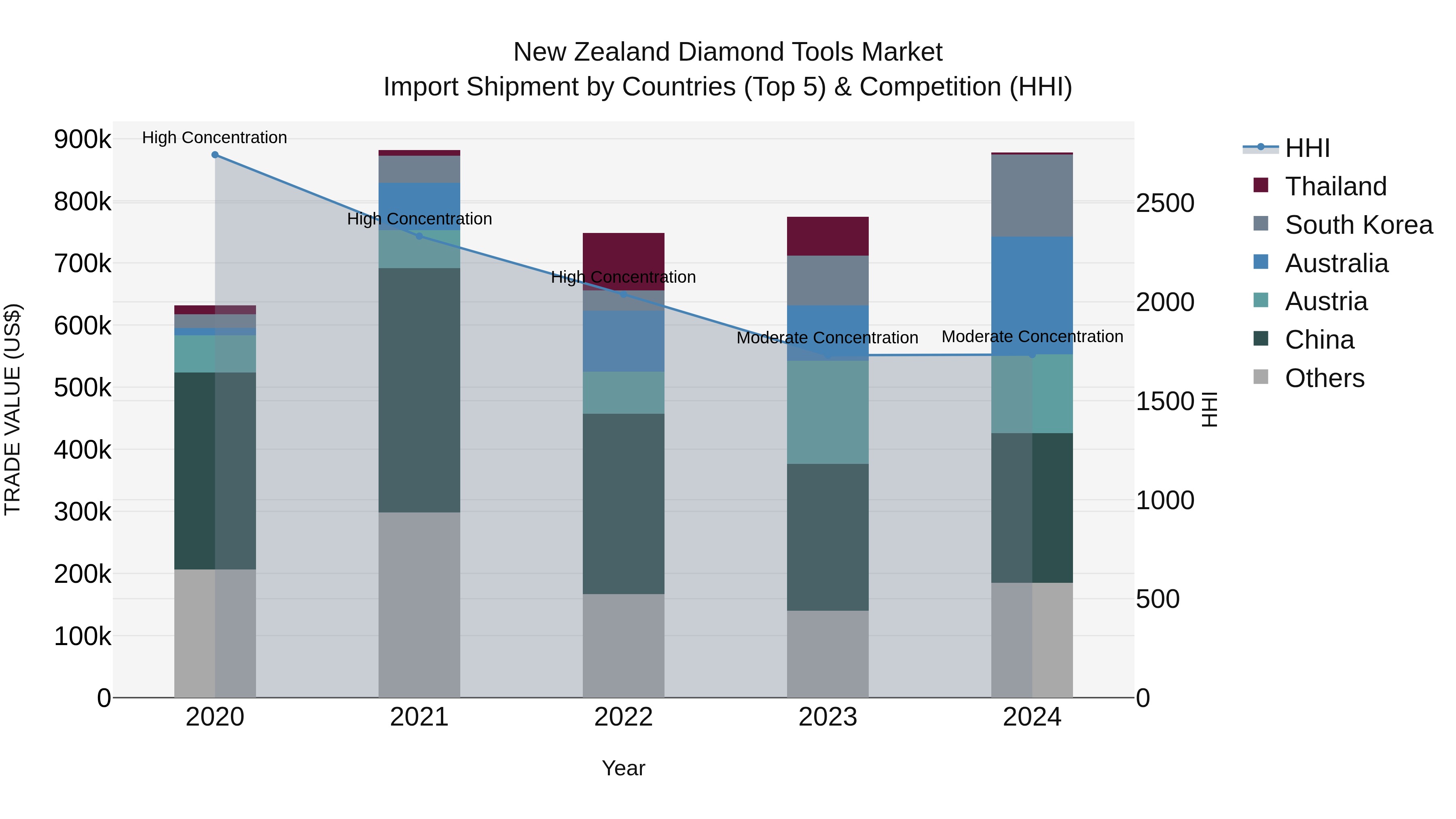 New Zealand Diamond Tools Market Top 5 Importing Countries and Market Competition (HHI) Analysis