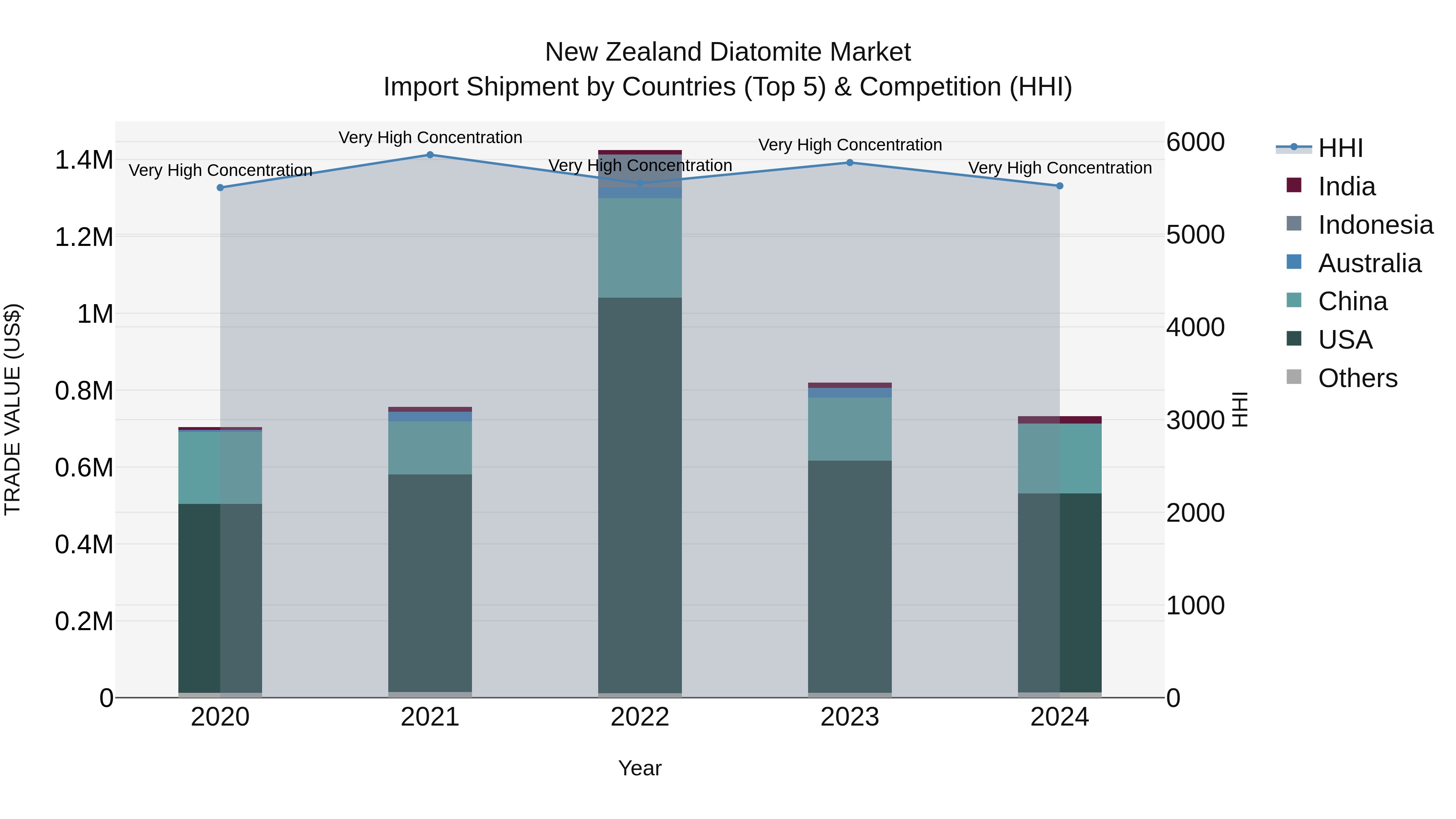 New Zealand Diatomite Market Top 5 Importing Countries and Market Competition (HHI) Analysis