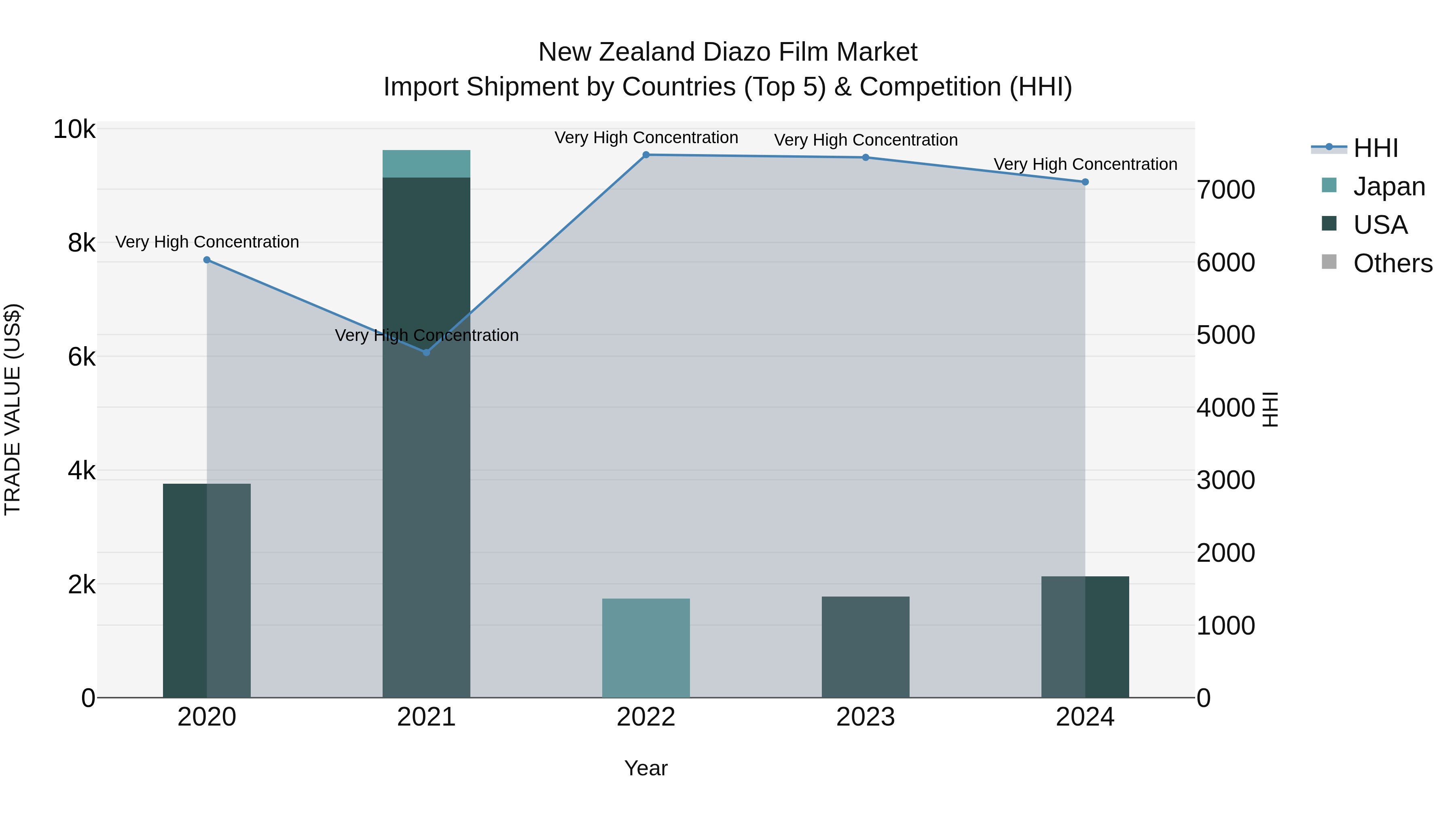 New Zealand Diazo Film Market Top 5 Importing Countries and Market Competition (HHI) Analysis