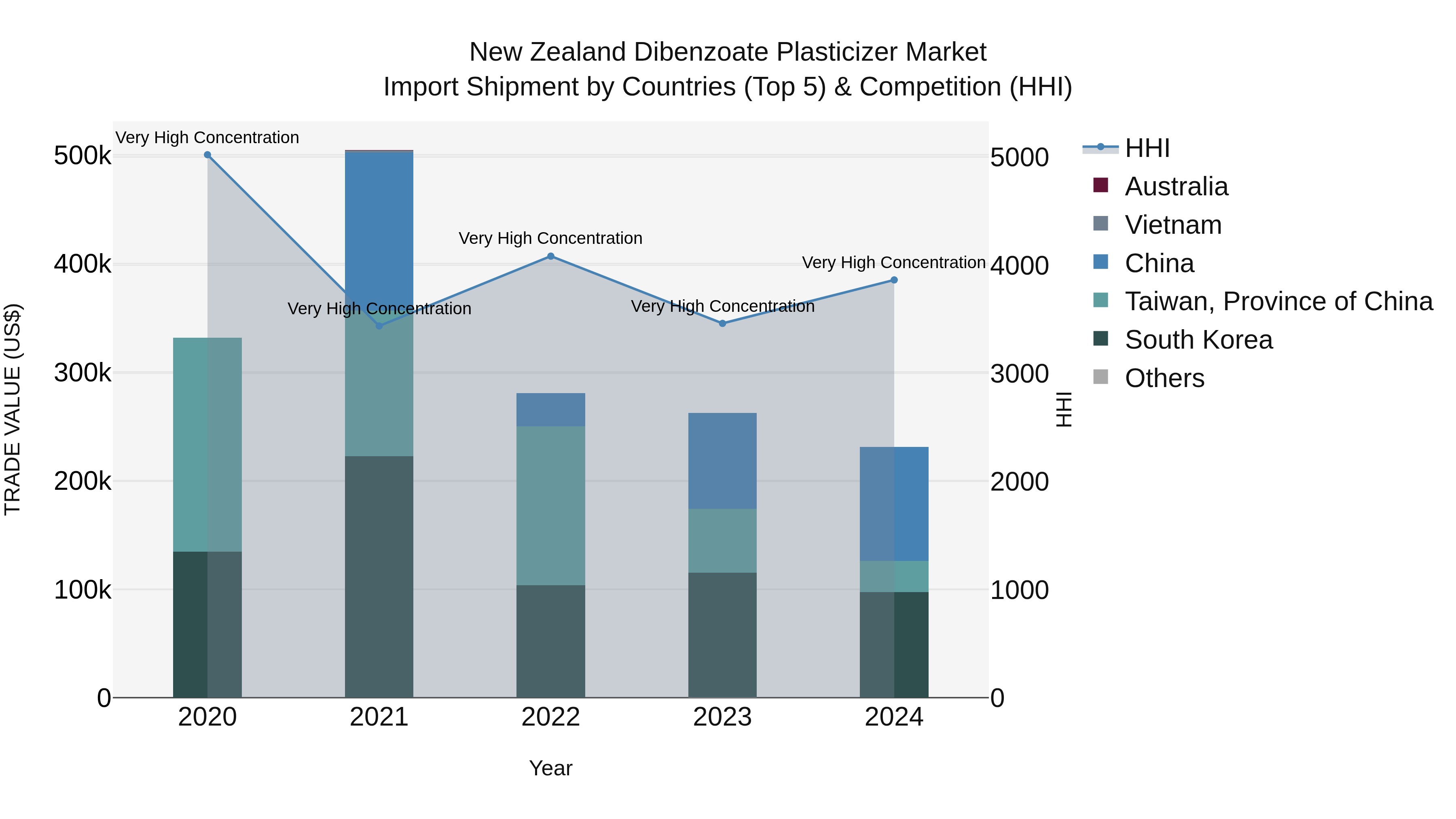 New Zealand Dibenzoate Plasticizer Market Top 5 Importing Countries and Market Competition (HHI) Analysis