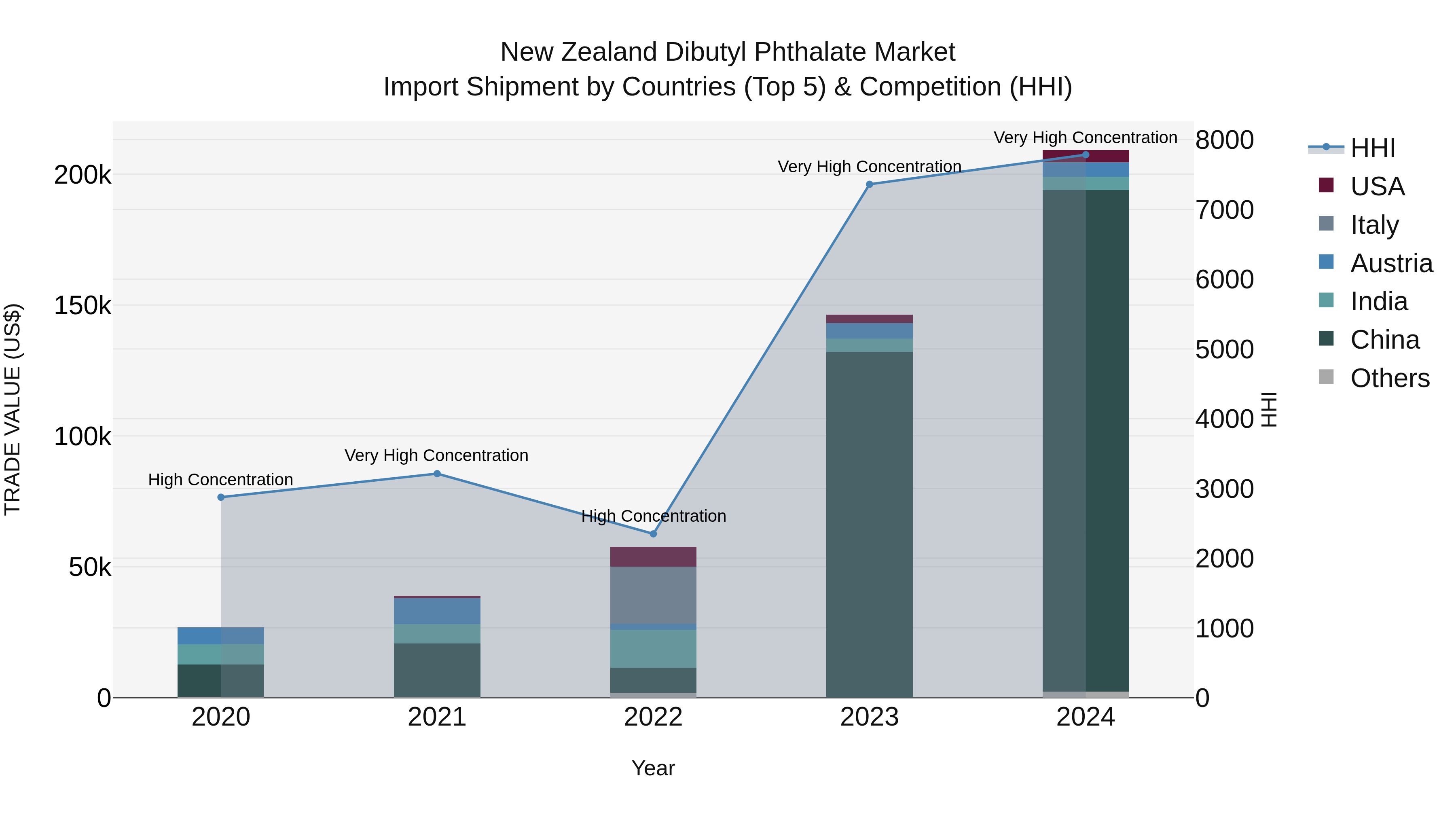 New Zealand Dibutyl Phthalate Market Top 5 Importing Countries and Market Competition (HHI) Analysis