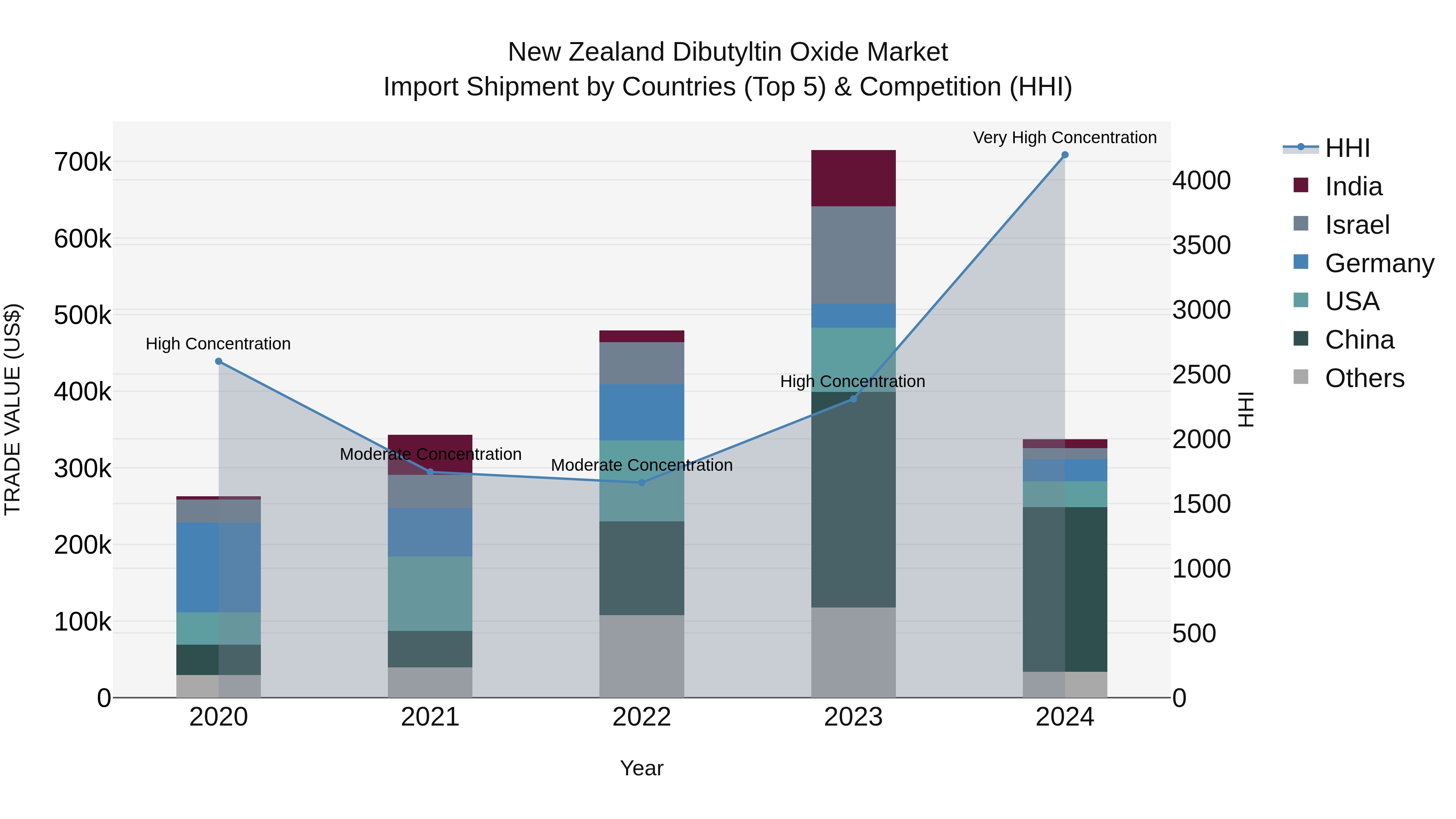New Zealand Dibutyltin Oxide Market Top 5 Importing Countries and Market Competition (HHI) Analysis