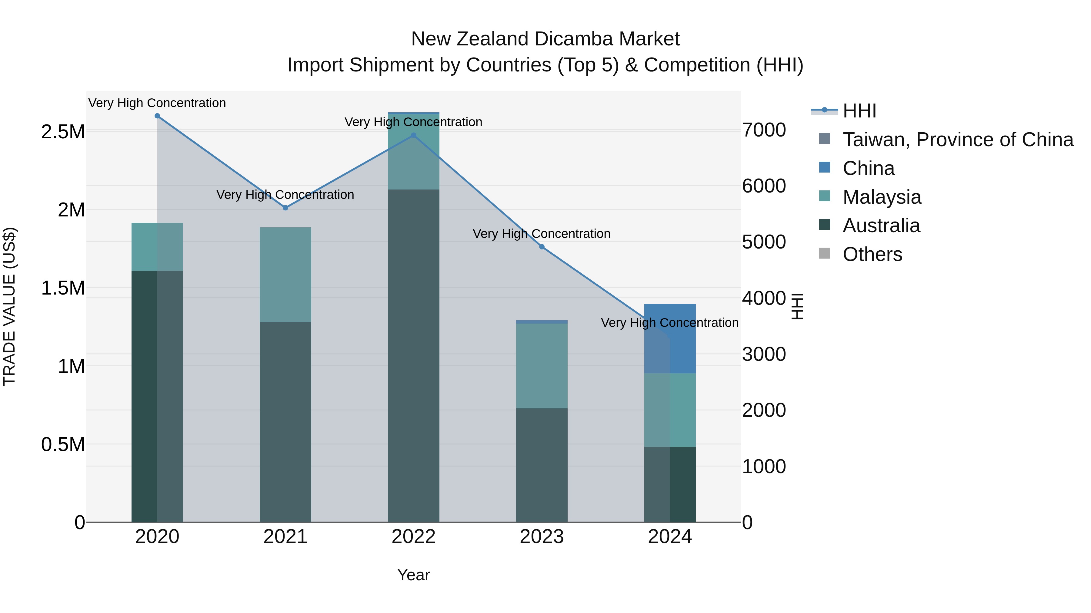 New Zealand Dicamba Market Top 5 Importing Countries and Market Competition (HHI) Analysis
