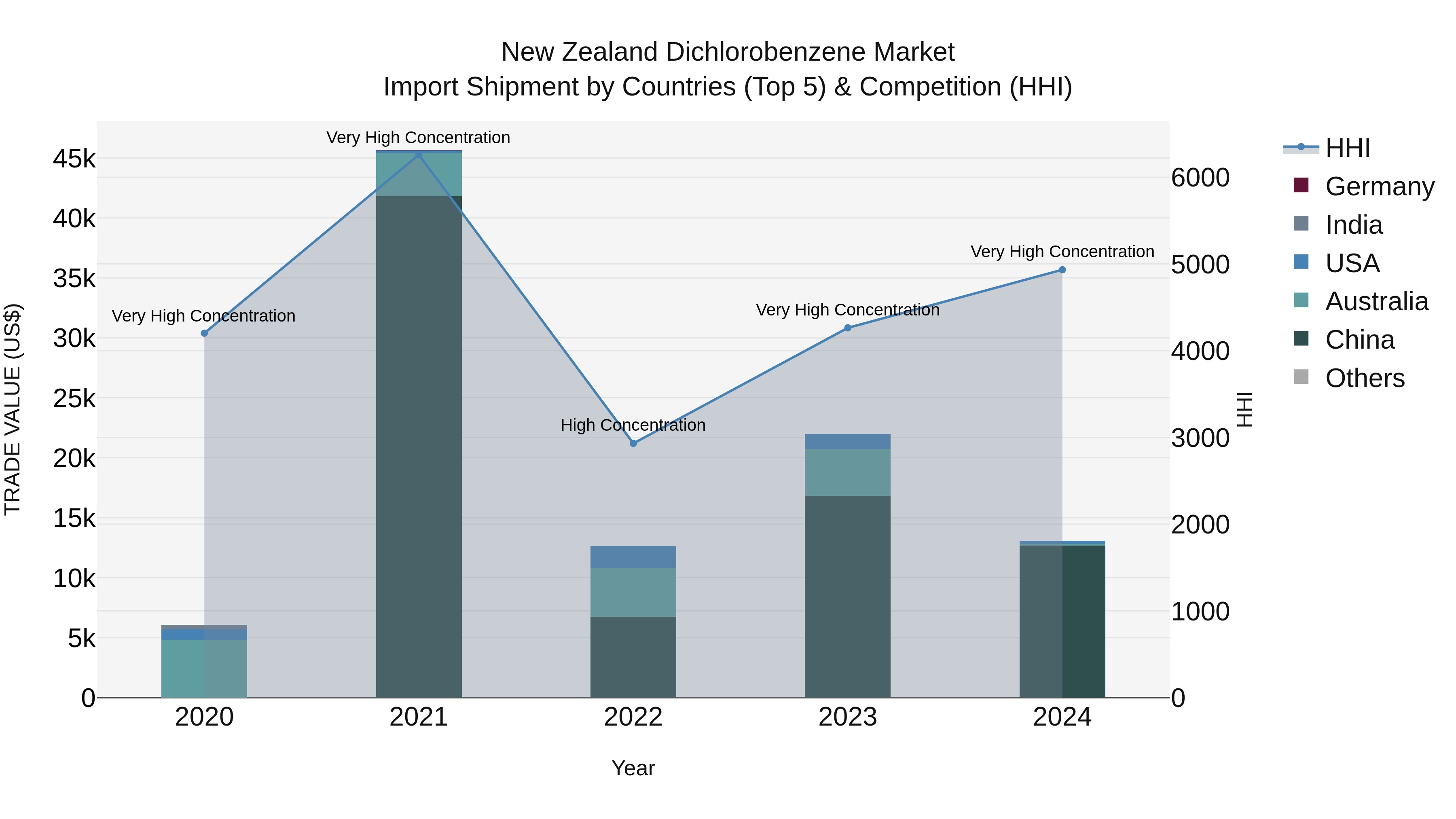 New Zealand Dichlorobenzene Market Top 5 Importing Countries and Market Competition (HHI) Analysis