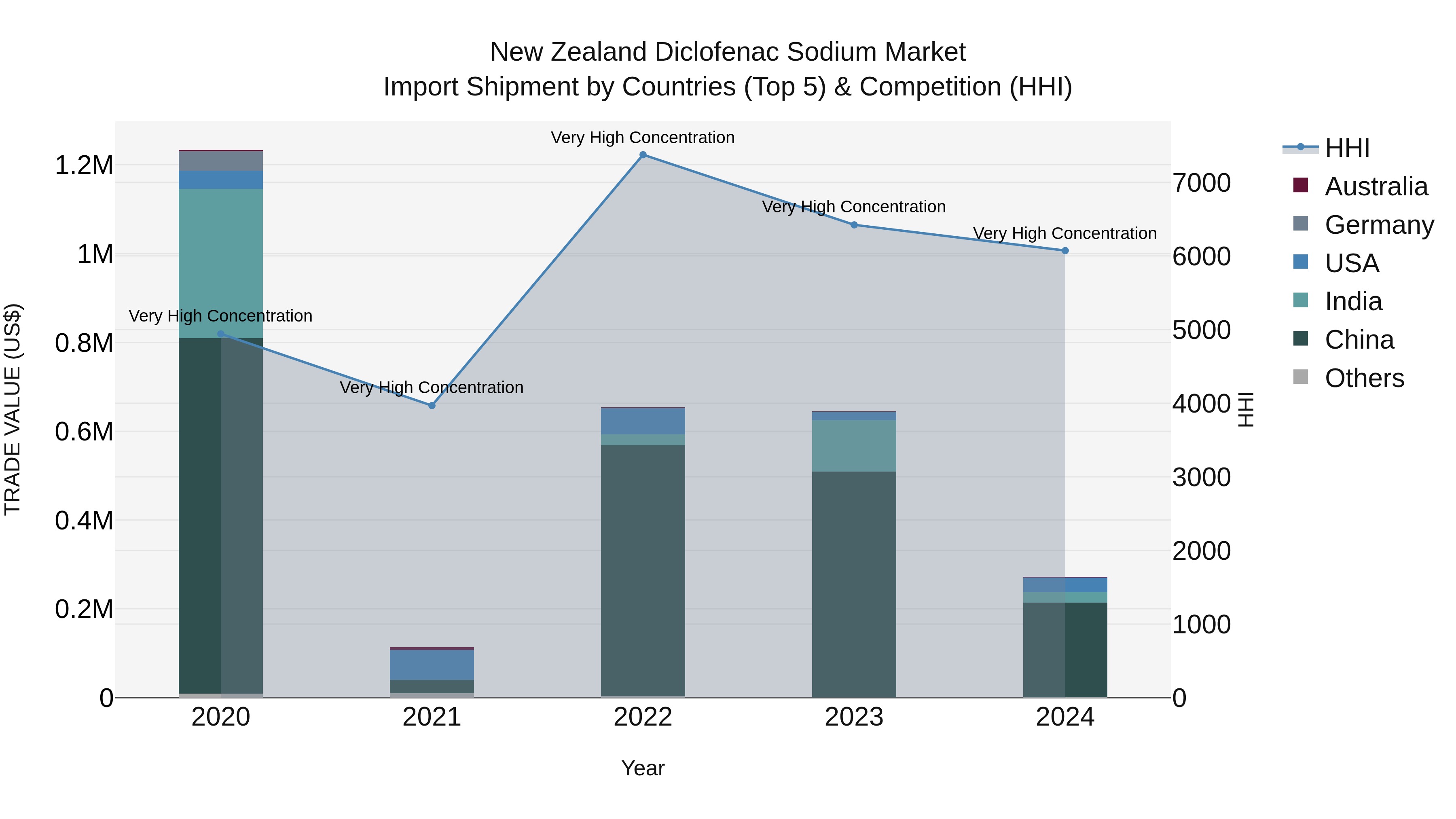 New Zealand Diclofenac Sodium Market Top 5 Importing Countries and Market Competition (HHI) Analysis