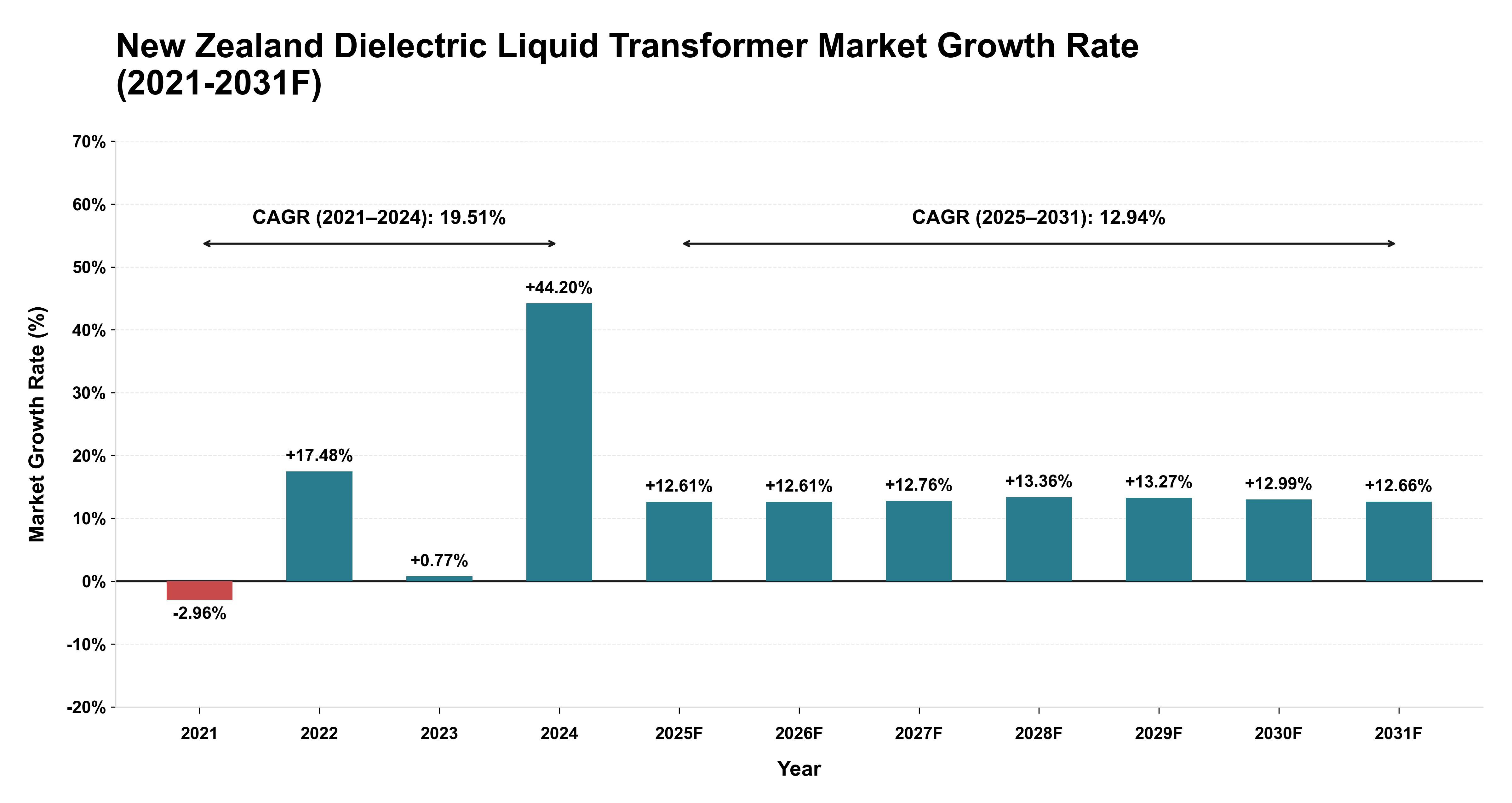 New Zealand Dielectric Liquid Transformer Market Year-wise Growth Rate (2021-2031F)