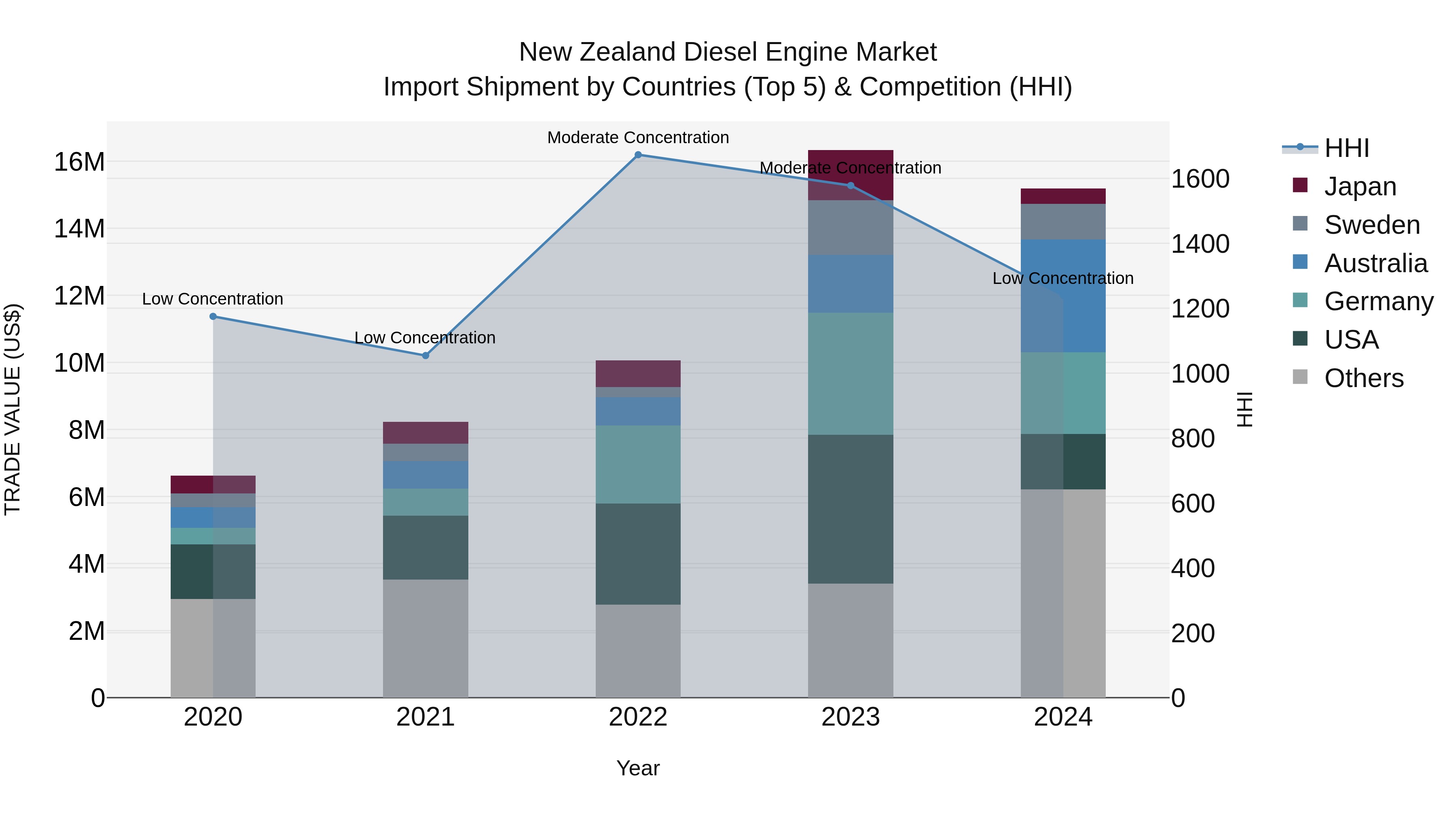 New Zealand Diesel Engine Market Top 5 Importing Countries and Market Competition (HHI) Analysis