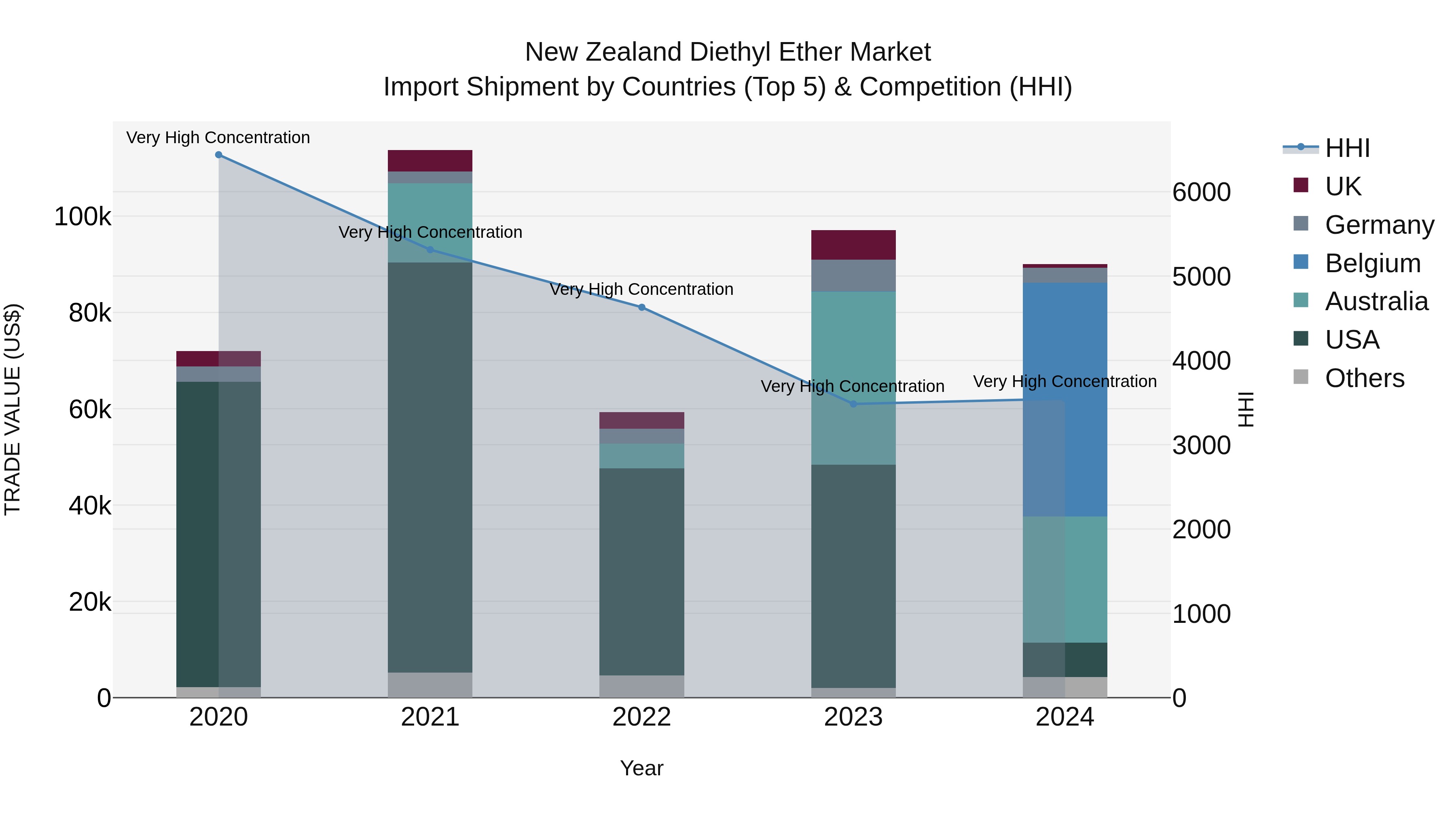 New Zealand Diethyl Ether Market Top 5 Importing Countries and Market Competition (HHI) Analysis