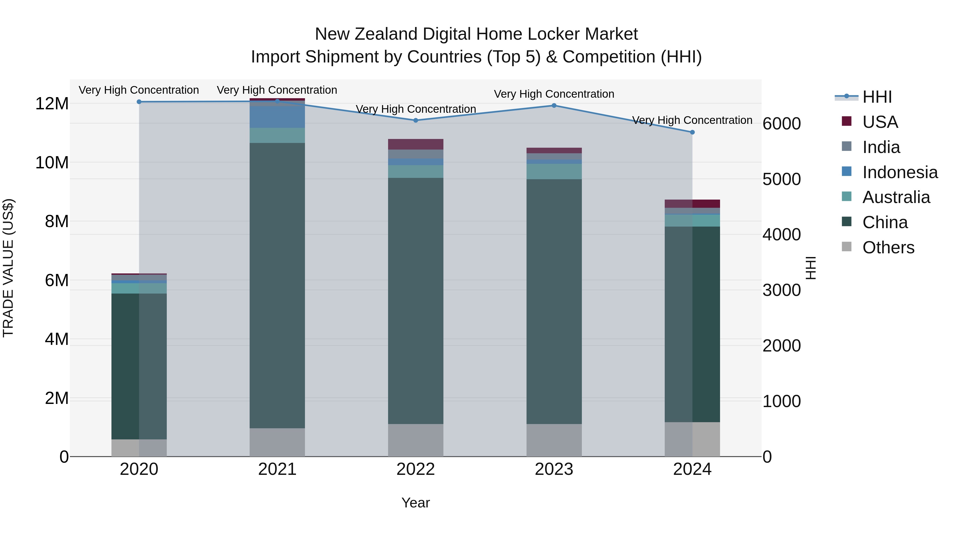 New Zealand Digital Home Locker Market Top 5 Importing Countries and Market Competition (HHI) Analysis