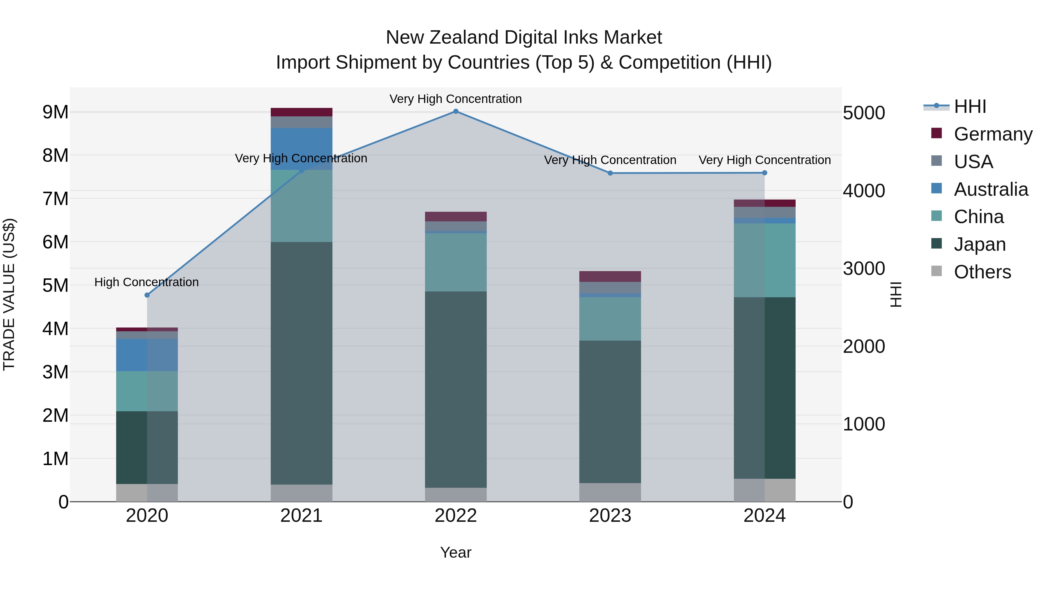 New Zealand Digital Inks Market Top 5 Importing Countries and Market Competition (HHI) Analysis