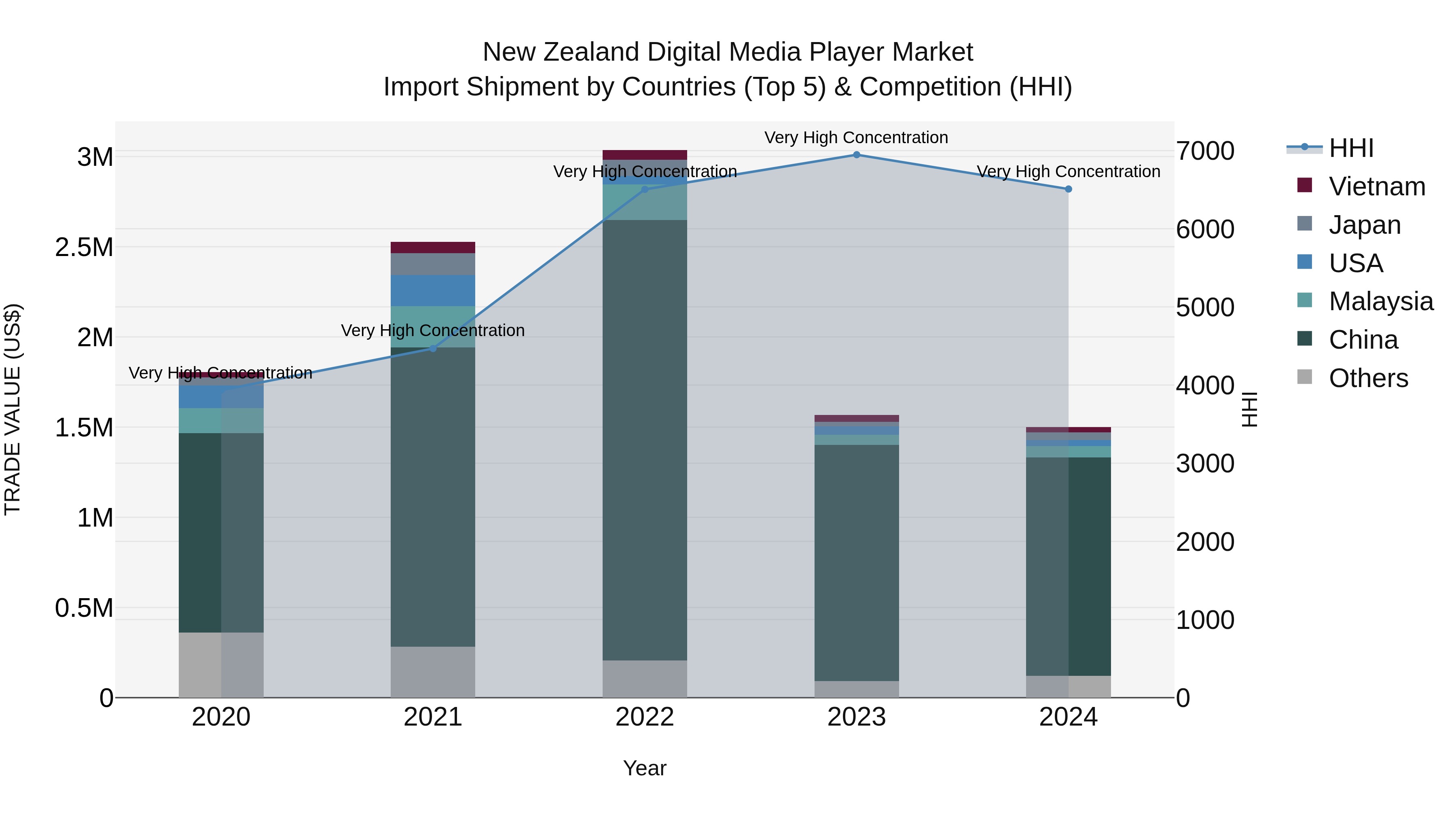 New Zealand Digital Media Player Market Top 5 Importing Countries and Market Competition (HHI) Analysis