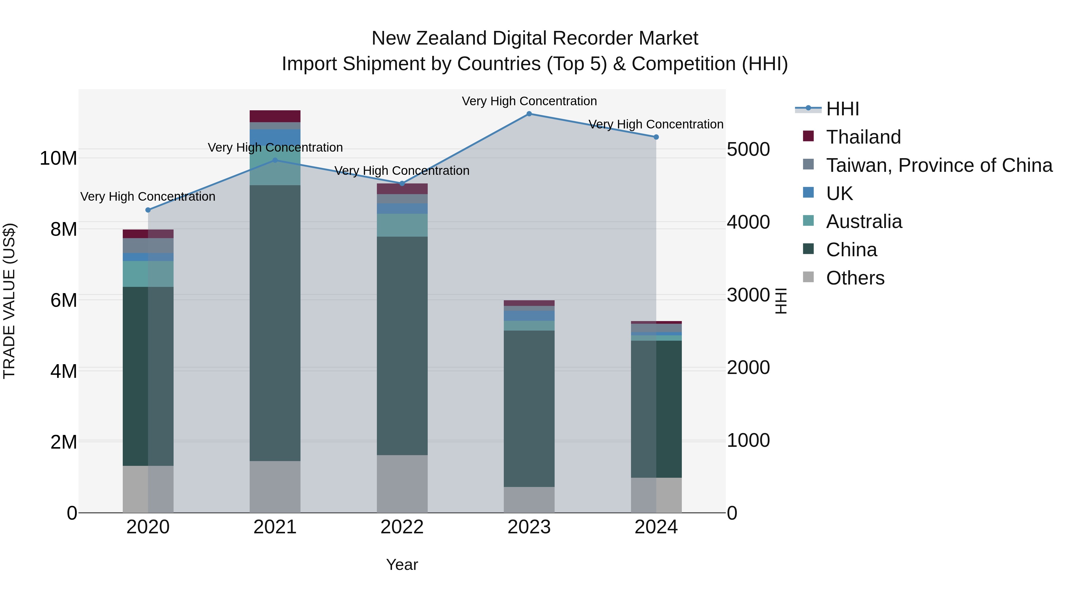 New Zealand Digital Recorder Market Top 5 Importing Countries and Market Competition (HHI) Analysis
