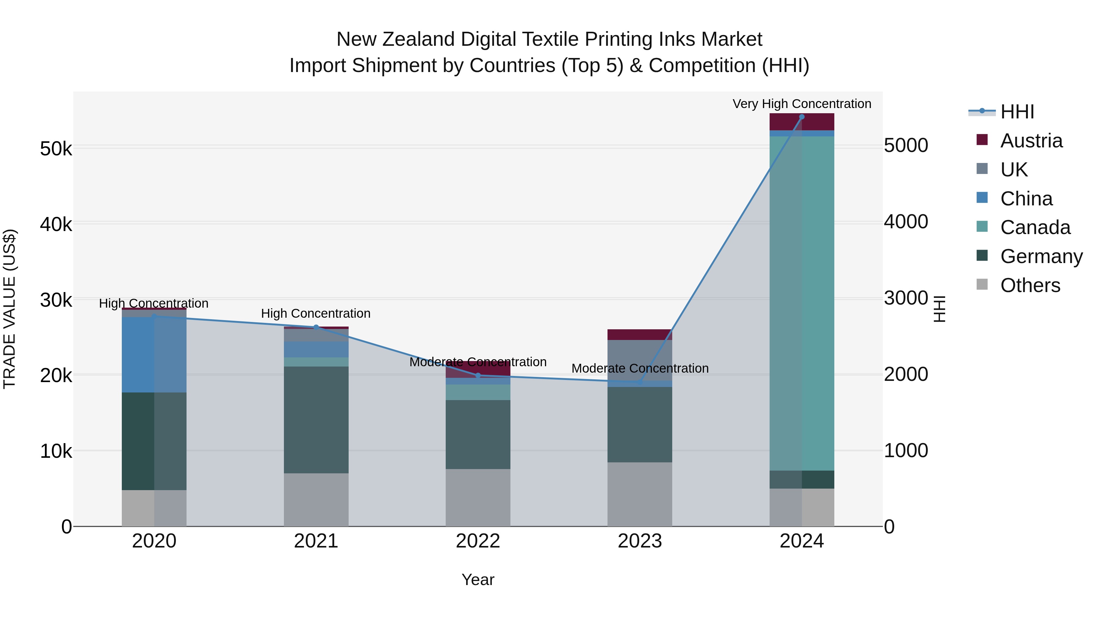 New Zealand Digital Textile Printing Inks Market Top 5 Importing Countries and Market Competition (HHI) Analysis