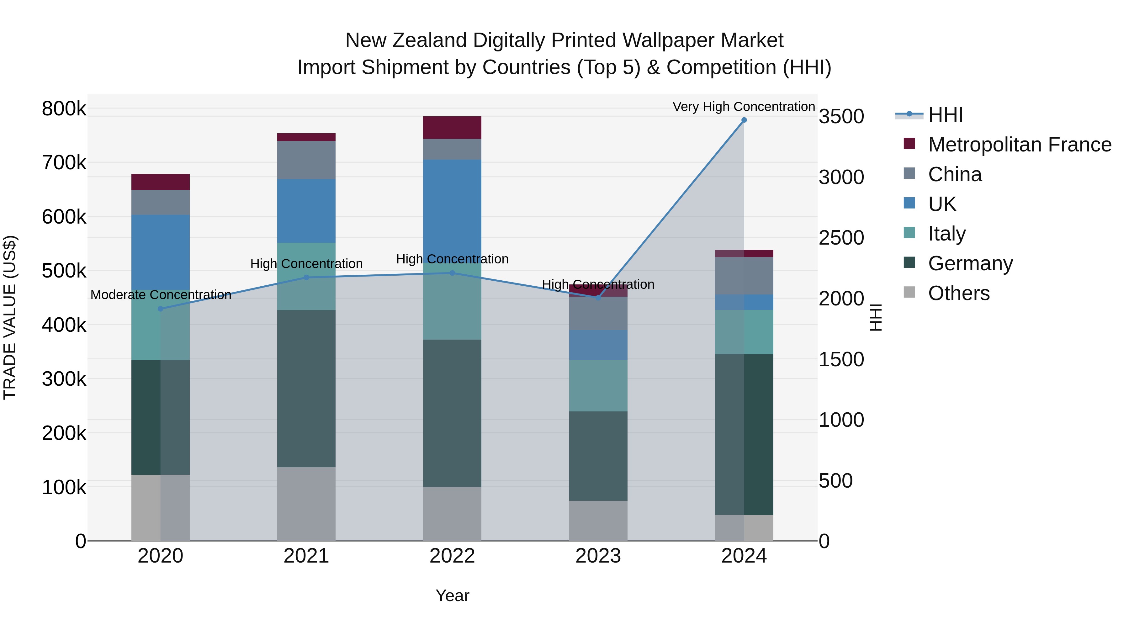 New Zealand Digitally Printed Wallpaper Market Top 5 Importing Countries and Market Competition (HHI) Analysis