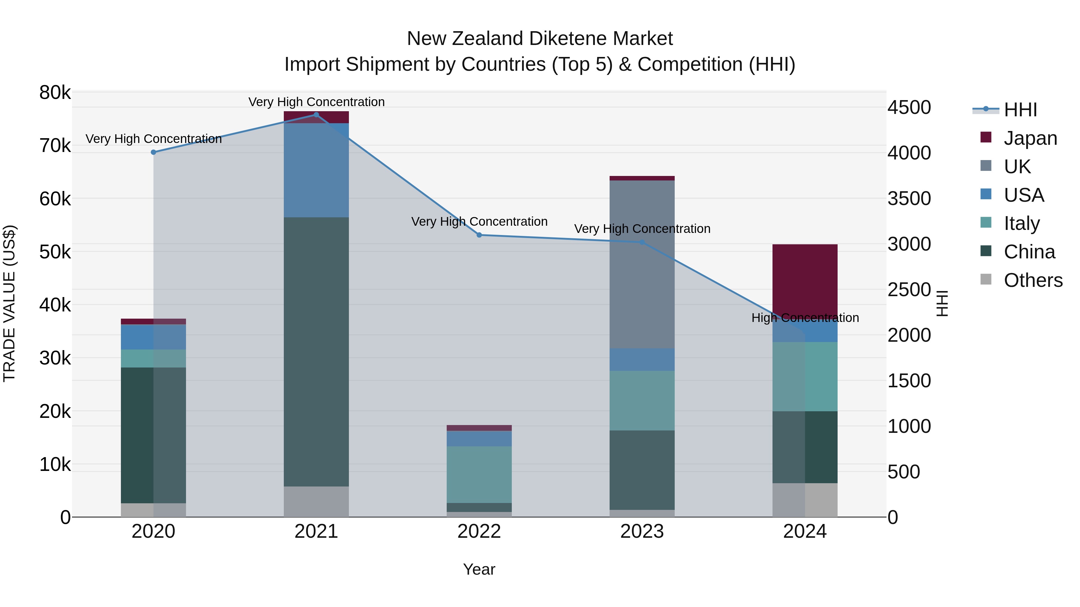 New Zealand Diketene Market Top 5 Importing Countries and Market Competition (HHI) Analysis