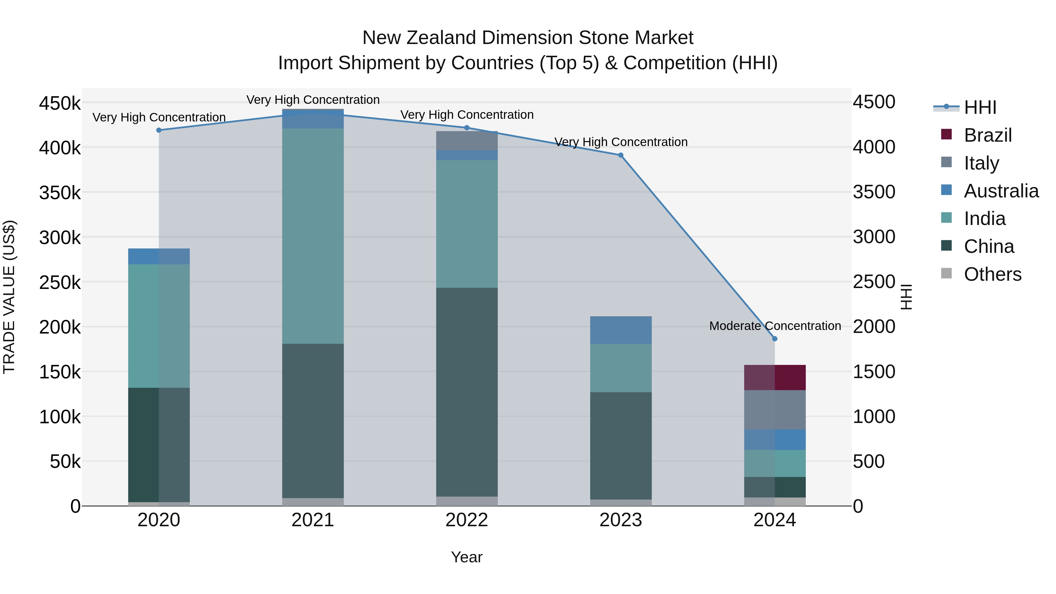 New Zealand Dimension Stone Market Top 5 Importing Countries and Market Competition (HHI) Analysis