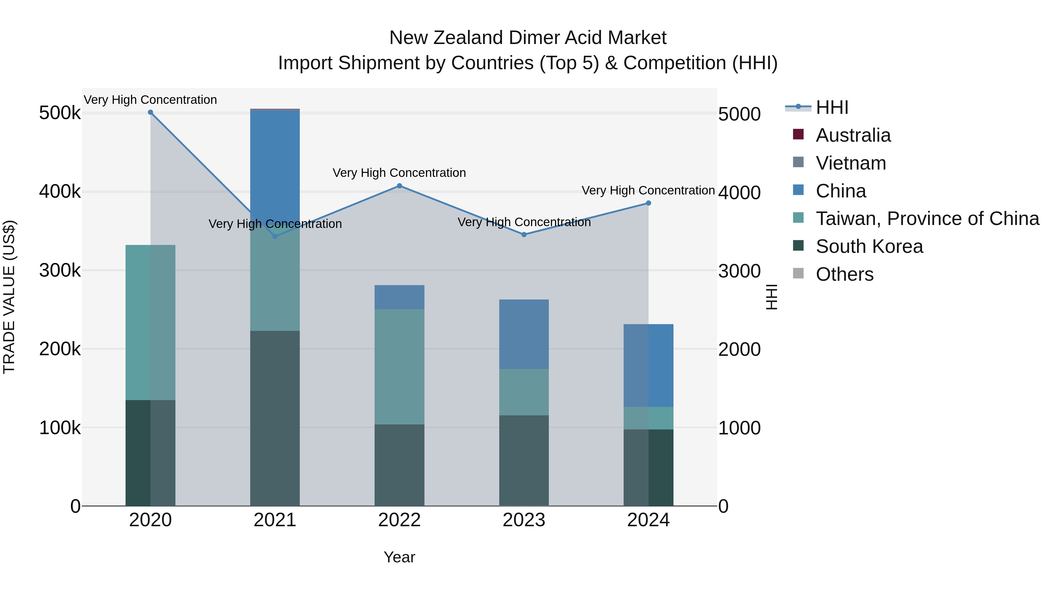 New Zealand Dimer Acid Market Top 5 Importing Countries and Market Competition (HHI) Analysis