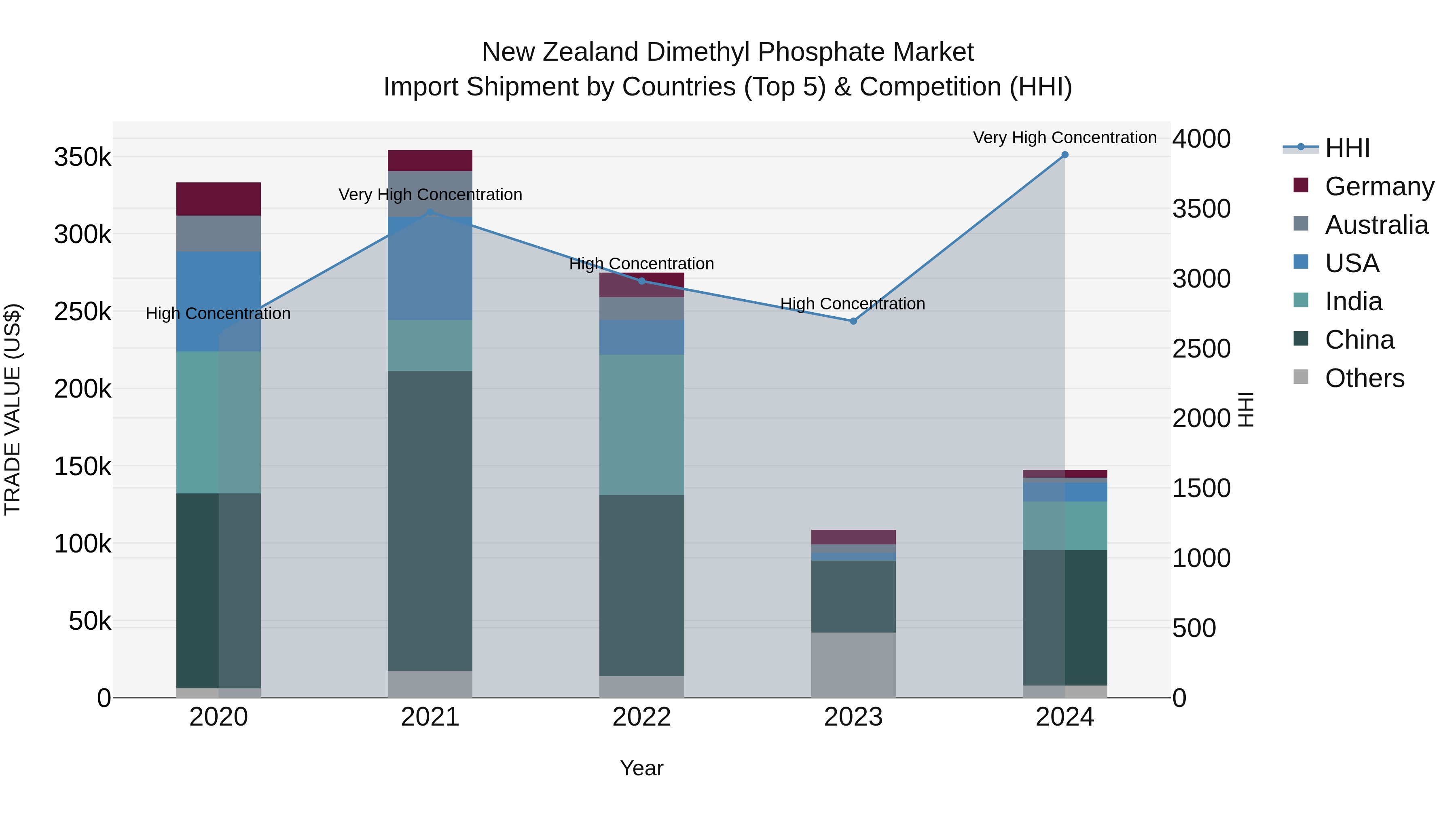 New Zealand Dimethyl Phosphate Market Top 5 Importing Countries and Market Competition (HHI) Analysis