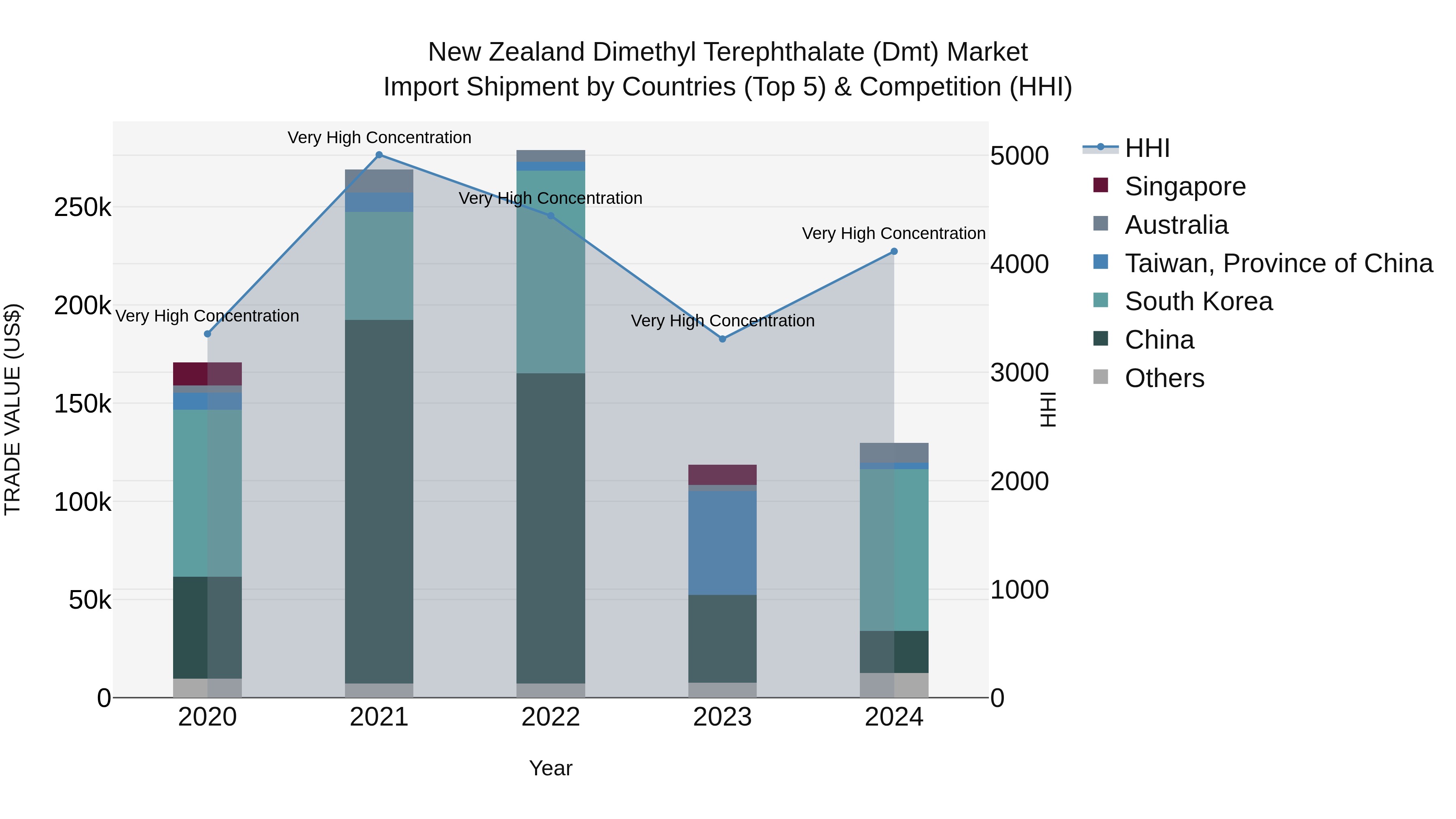 New Zealand Dimethyl Terephthalate (Dmt) Market Top 5 Importing Countries and Market Competition (HHI) Analysis