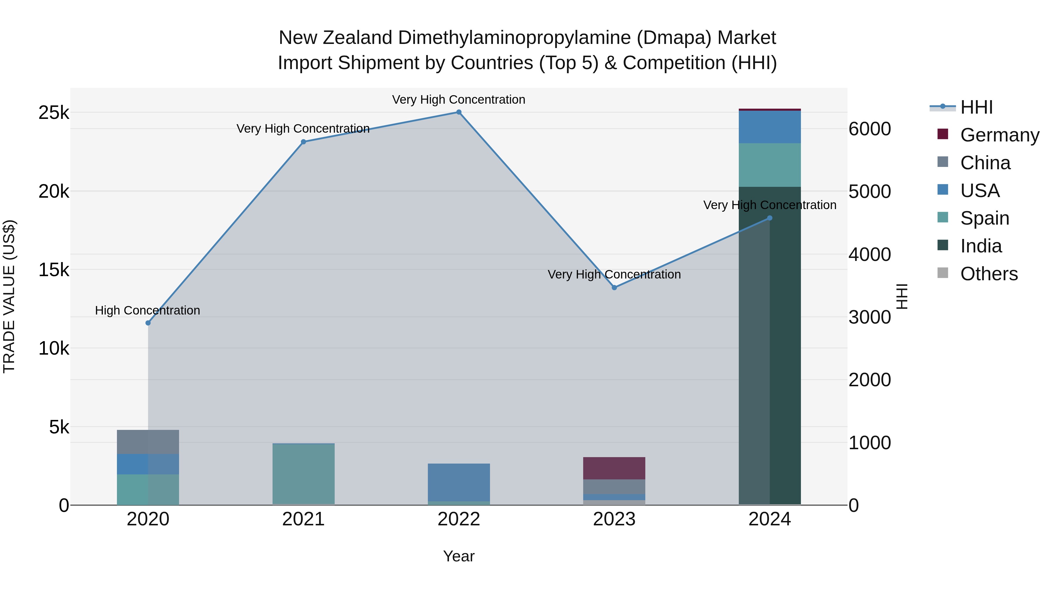 New Zealand Dimethylaminopropylamine (Dmapa) Market Top 5 Importing Countries and Market Competition (HHI) Analysis