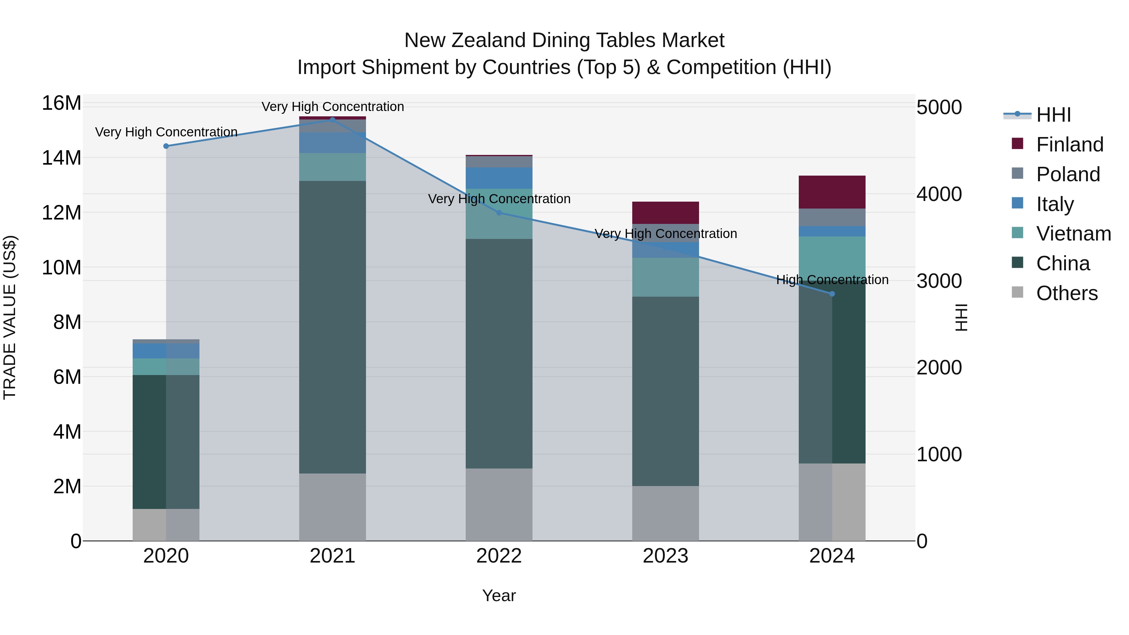 New Zealand Dining Tables Market Top 5 Importing Countries and Market Competition (HHI) Analysis