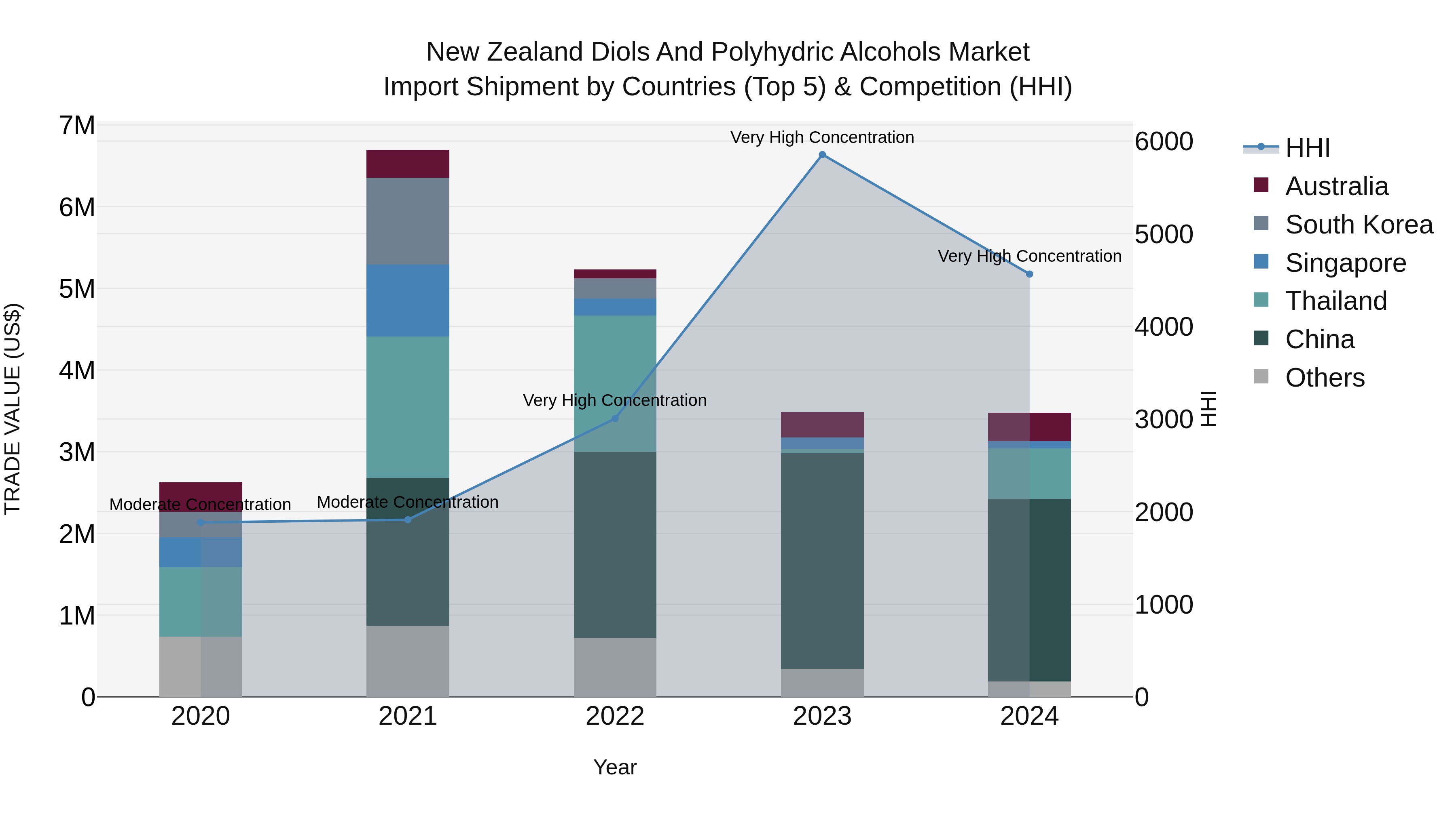 New Zealand Diols and Polyhydric Alcohols Market Top 5 Importing Countries and Market Competition (HHI) Analysis