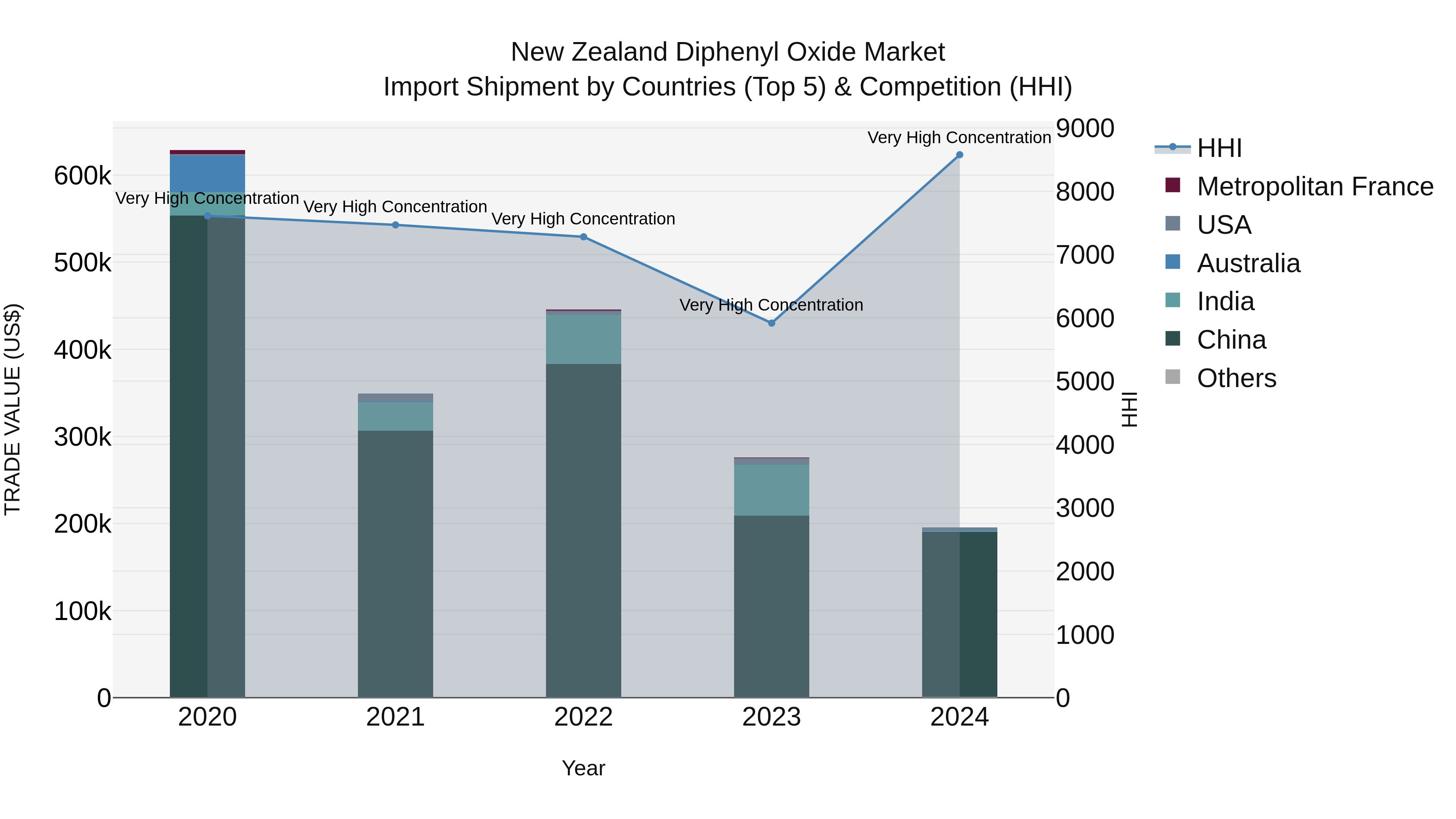 New Zealand Diphenyl Oxide Market Top 5 Importing Countries and Market Competition (HHI) Analysis
