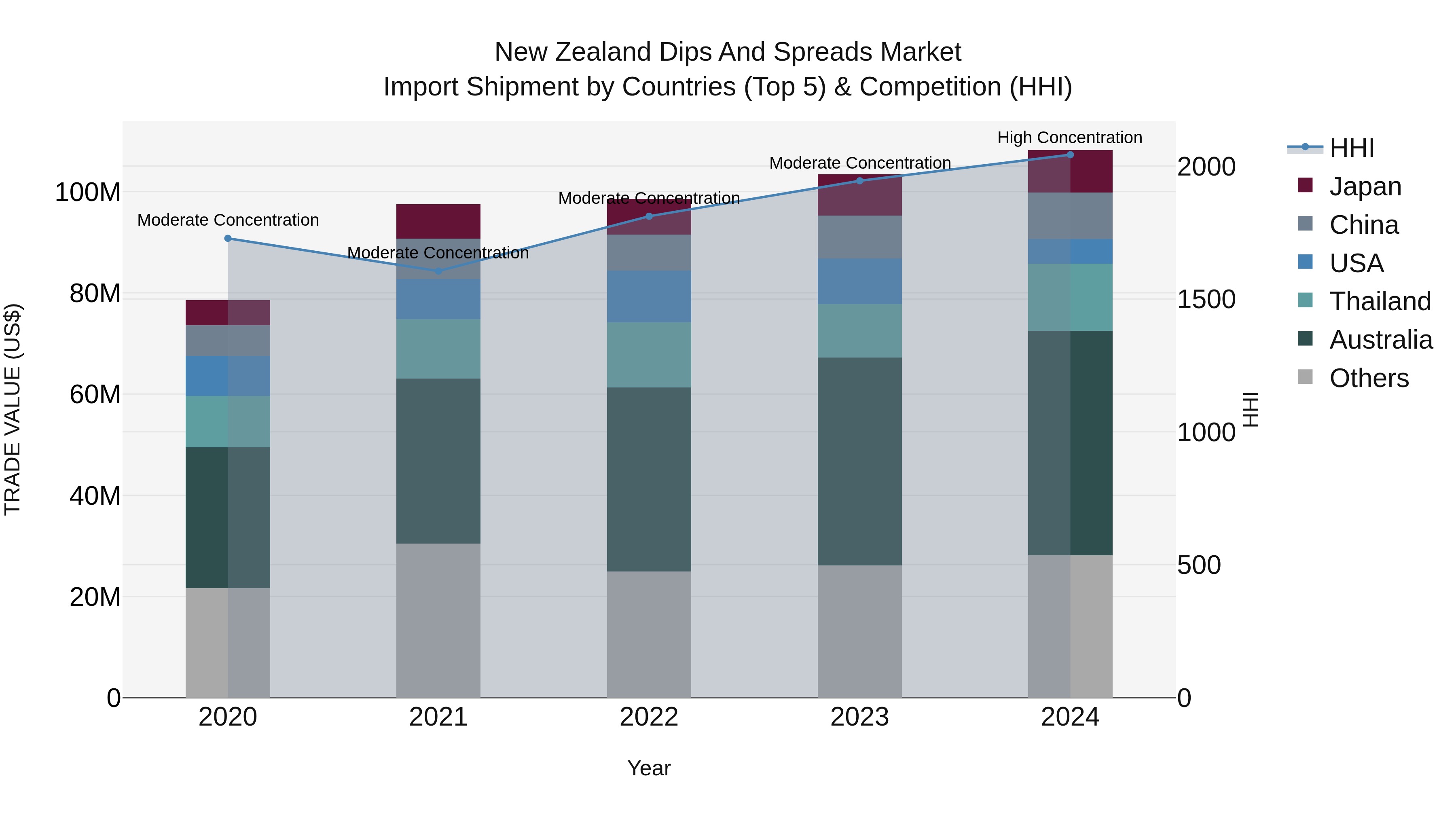 New Zealand Dips and Spreads Market Top 5 Importing Countries and Market Competition (HHI) Analysis