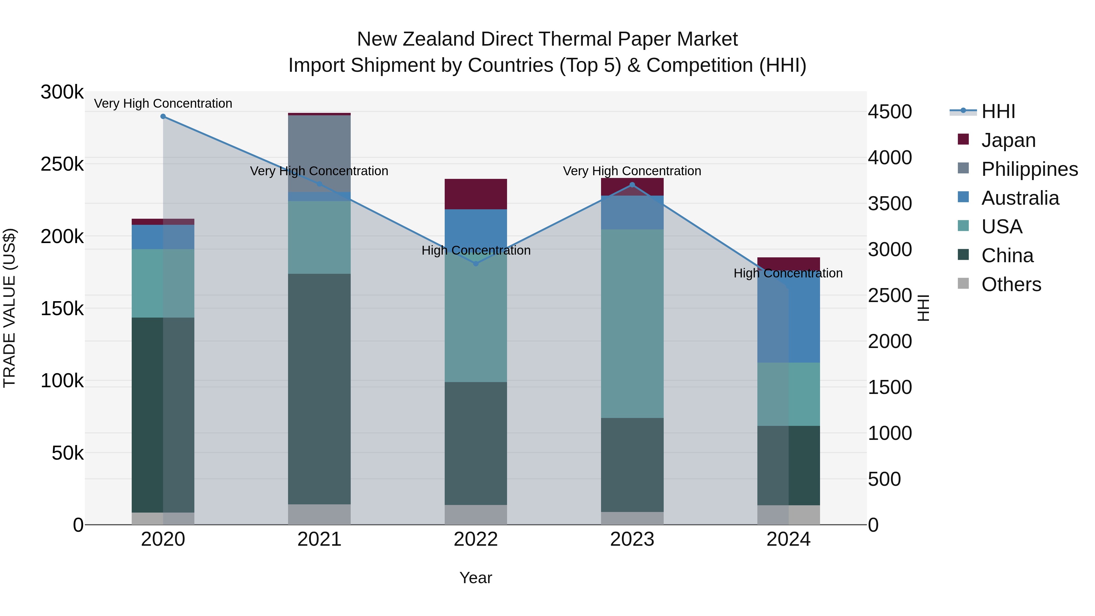 New Zealand Direct Thermal Paper Market Top 5 Importing Countries and Market Competition (HHI) Analysis