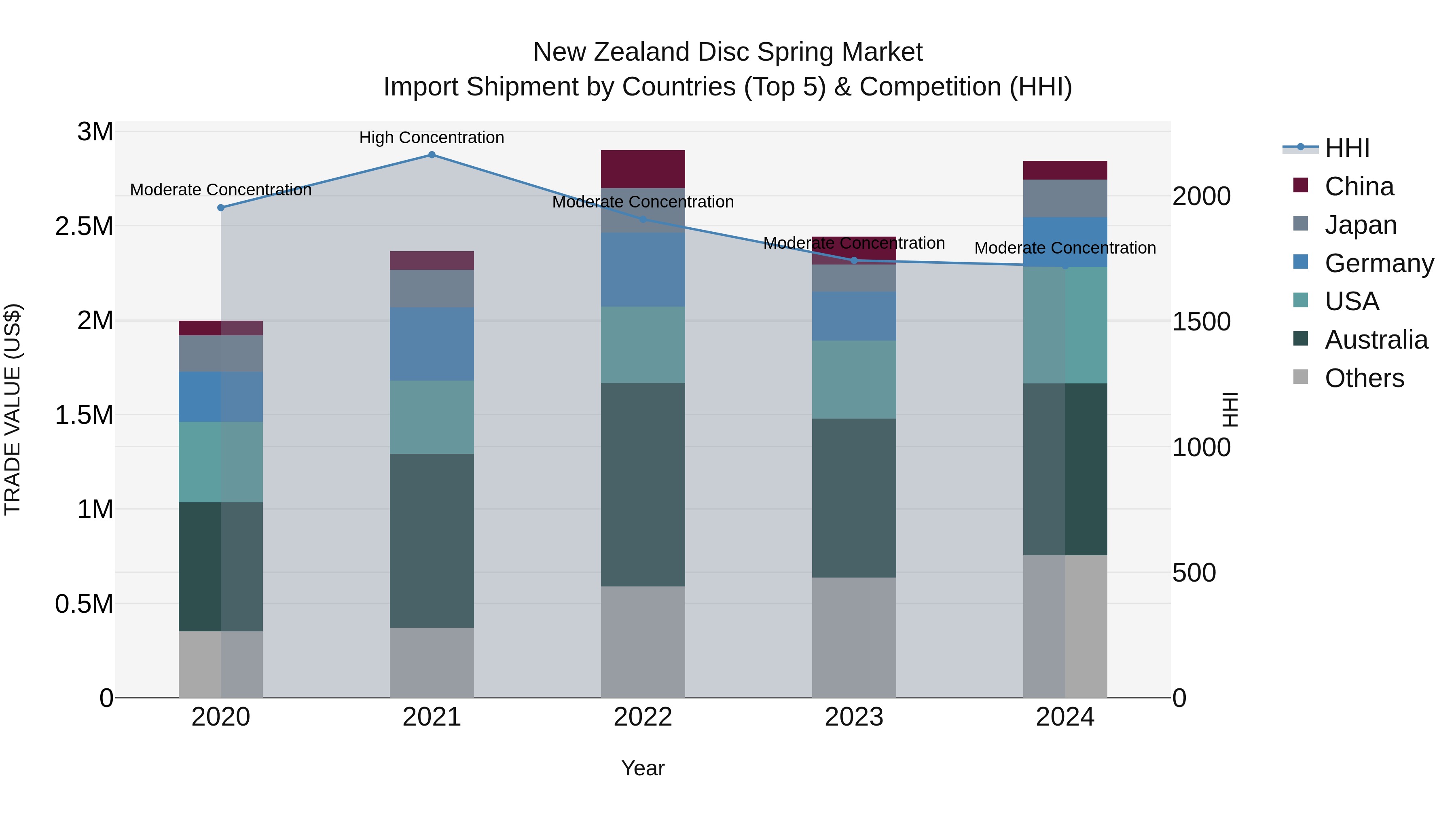 New Zealand Disc Spring Market Top 5 Importing Countries and Market Competition (HHI) Analysis