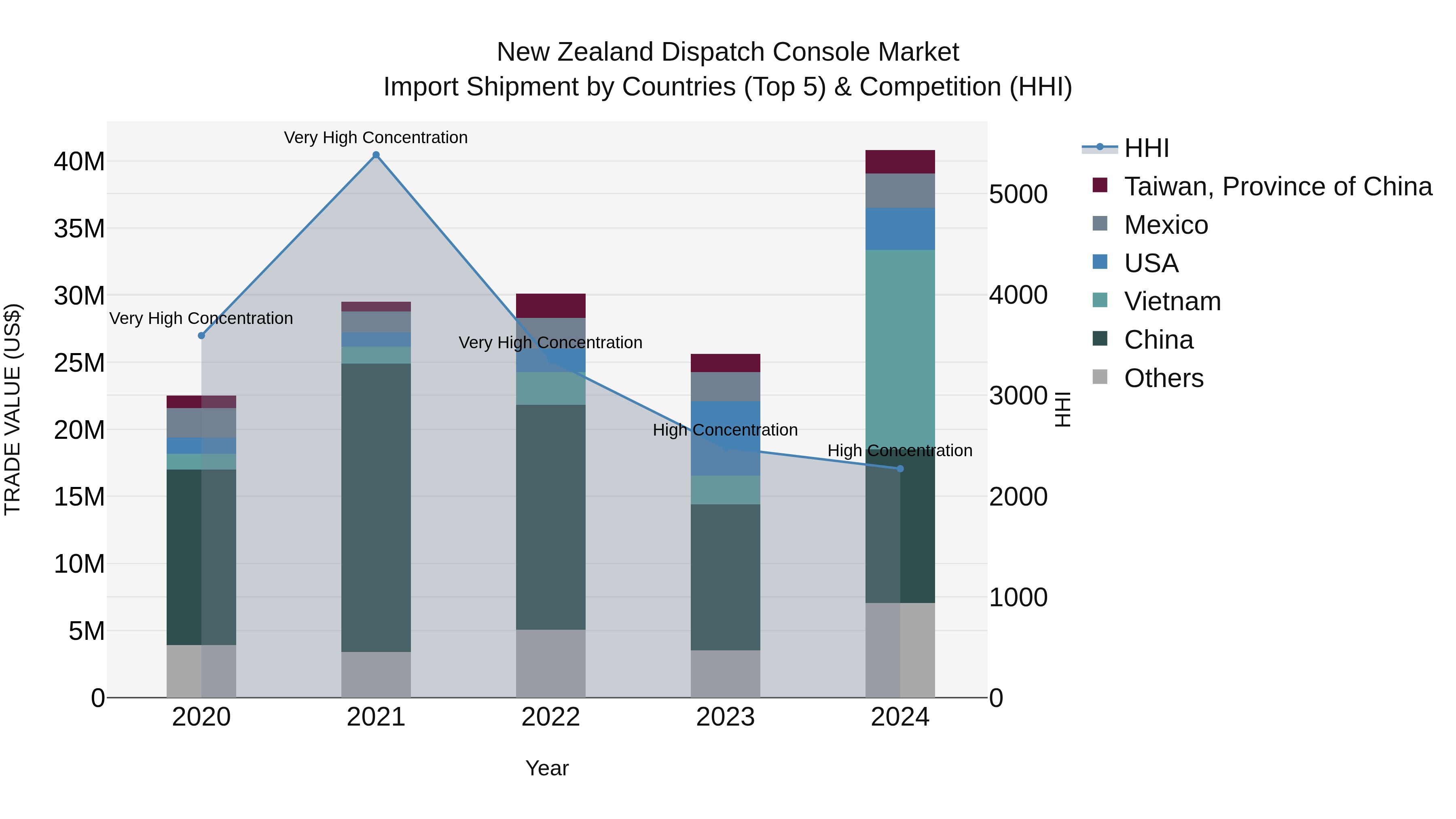 New Zealand Dispatch Console Market Top 5 Importing Countries and Market Competition (HHI) Analysis