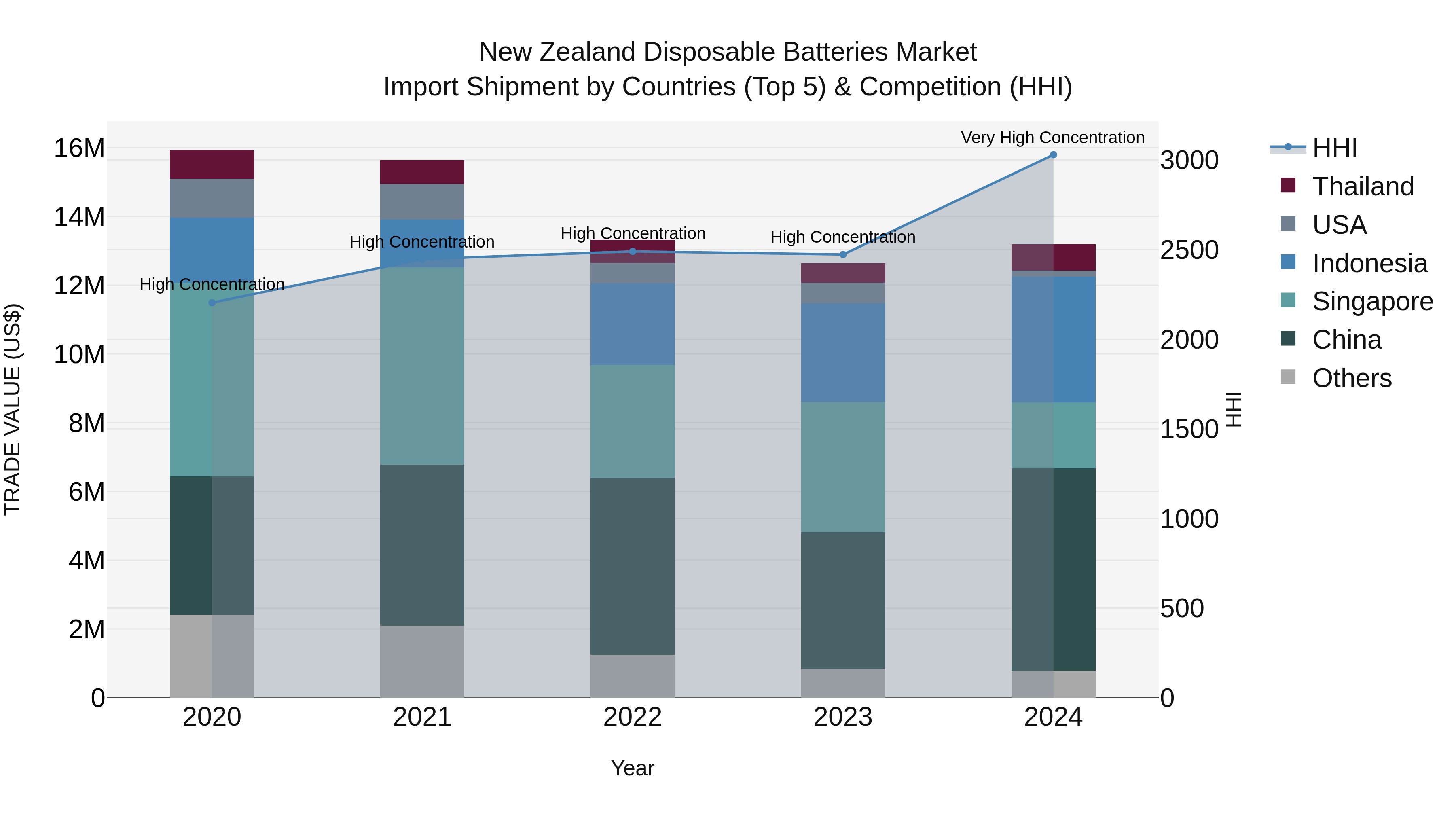 New Zealand Disposable Batteries Market Top 5 Importing Countries and Market Competition (HHI) Analysis