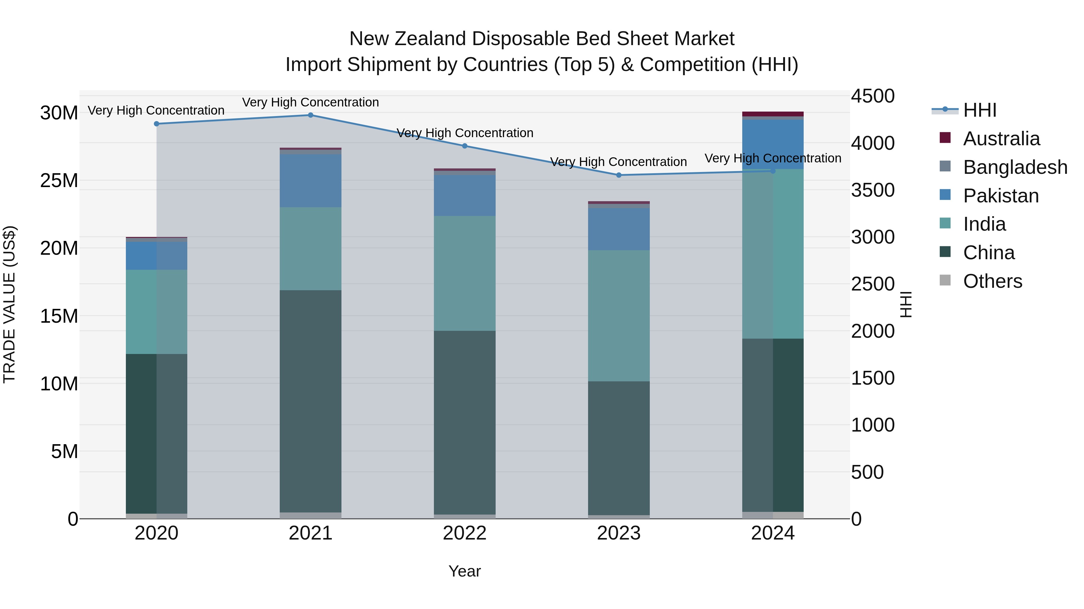 New Zealand Disposable Bed Sheet Market Top 5 Importing Countries and Market Competition (HHI) Analysis
