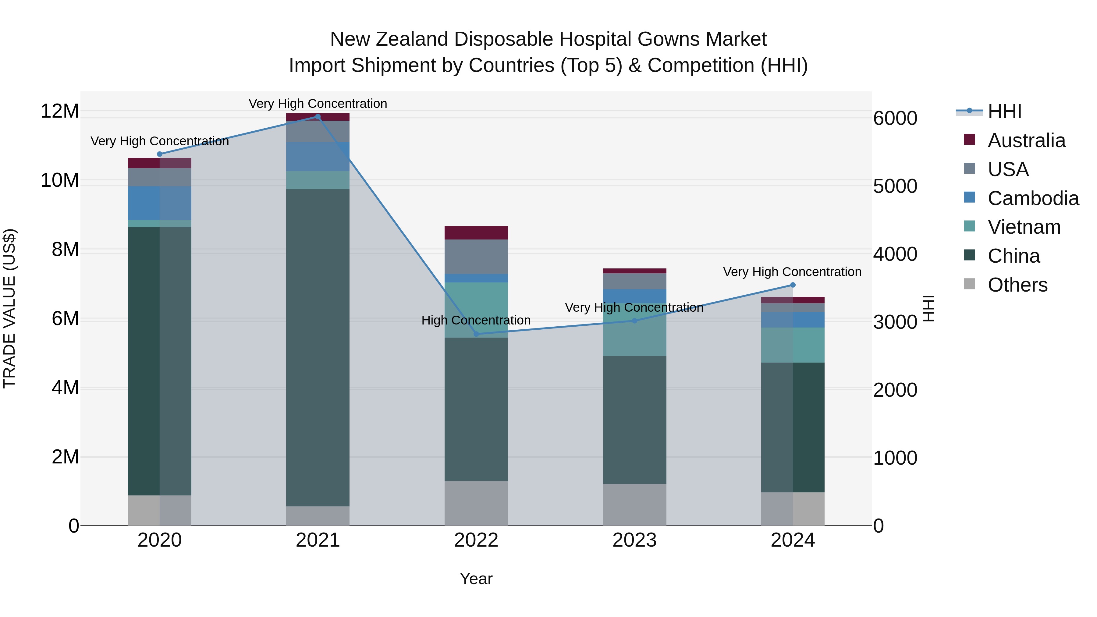 New Zealand Disposable Hospital Gowns Market Top 5 Importing Countries and Market Competition (HHI) Analysis
