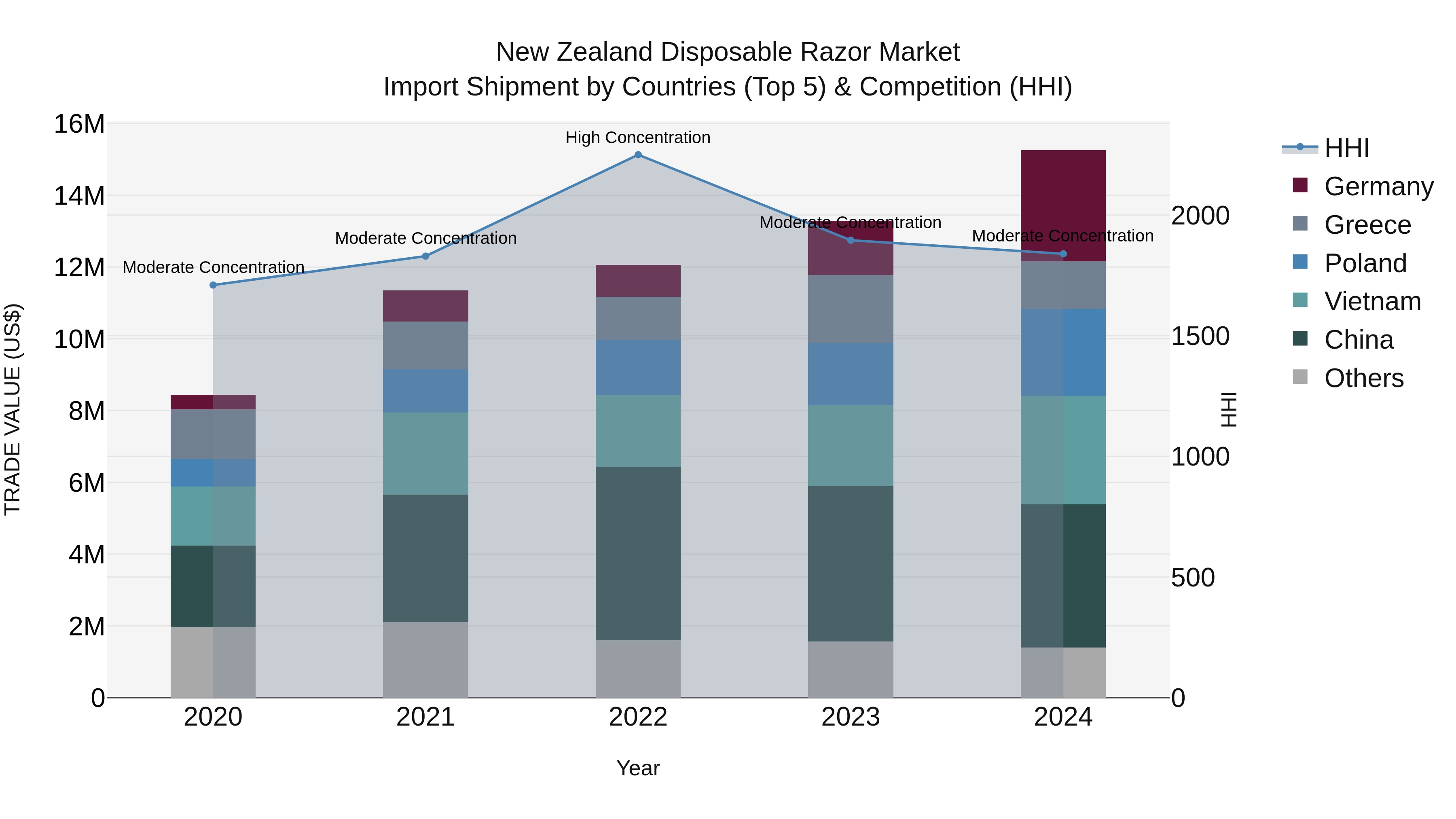 New Zealand Disposable Razor Market Top 5 Importing Countries and Market Competition (HHI) Analysis