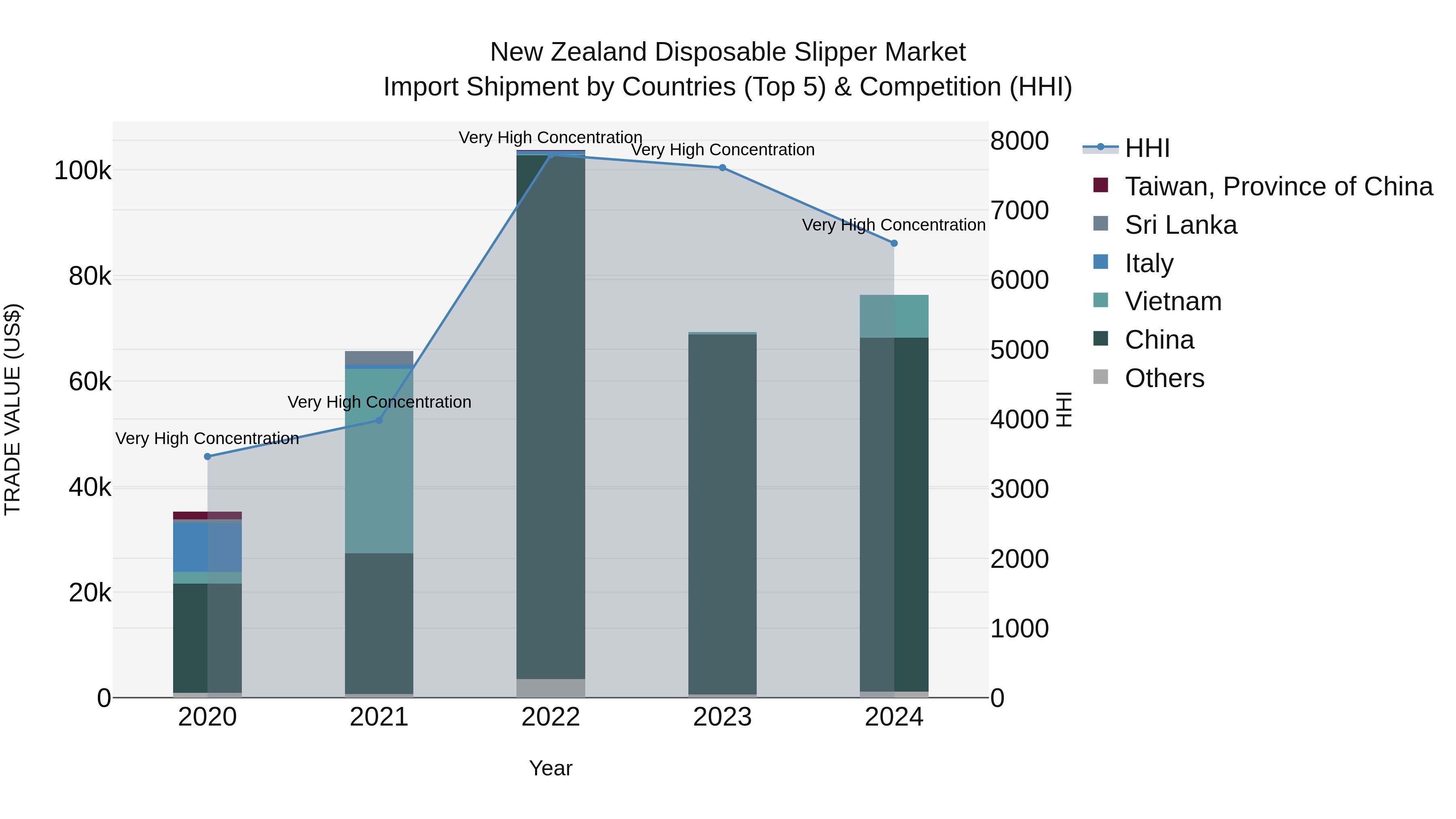 New Zealand Disposable Slipper Market Top 5 Importing Countries and Market Competition (HHI) Analysis