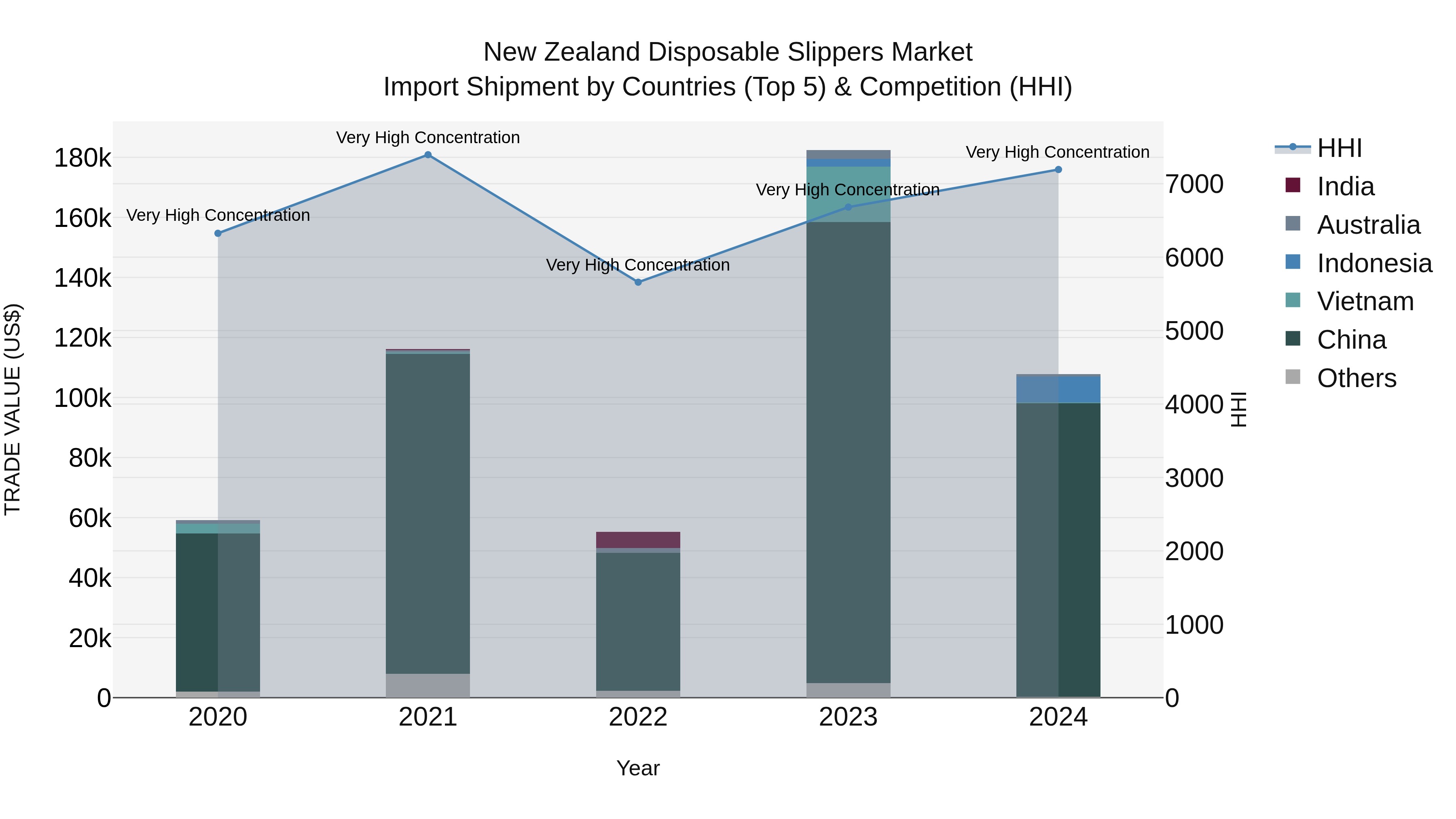 New Zealand Disposable Slippers Market Top 5 Importing Countries and Market Competition (HHI) Analysis