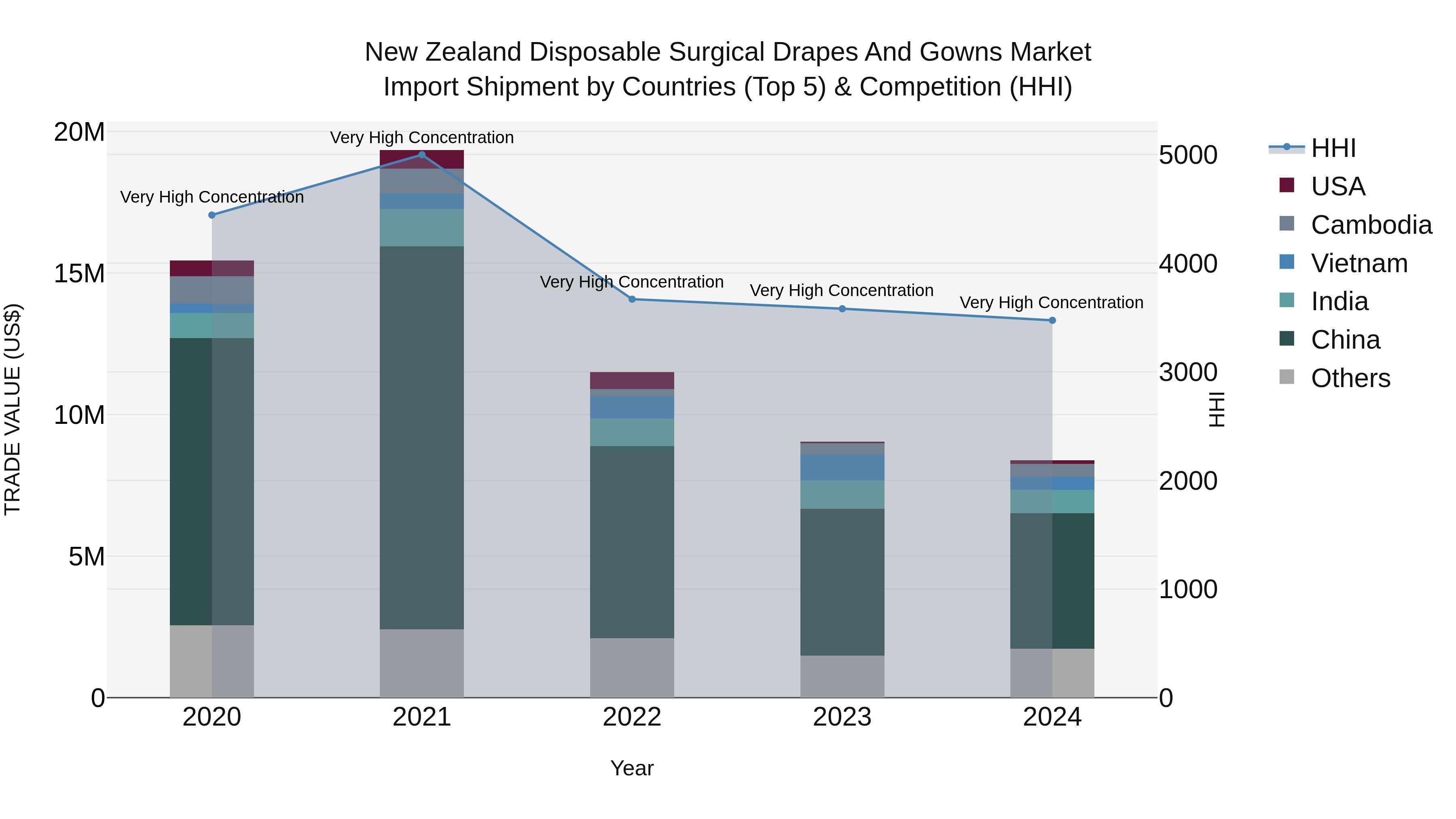 New Zealand Disposable Surgical Drapes and Gowns Market Top 5 Importing Countries and Market Competition (HHI) Analysis